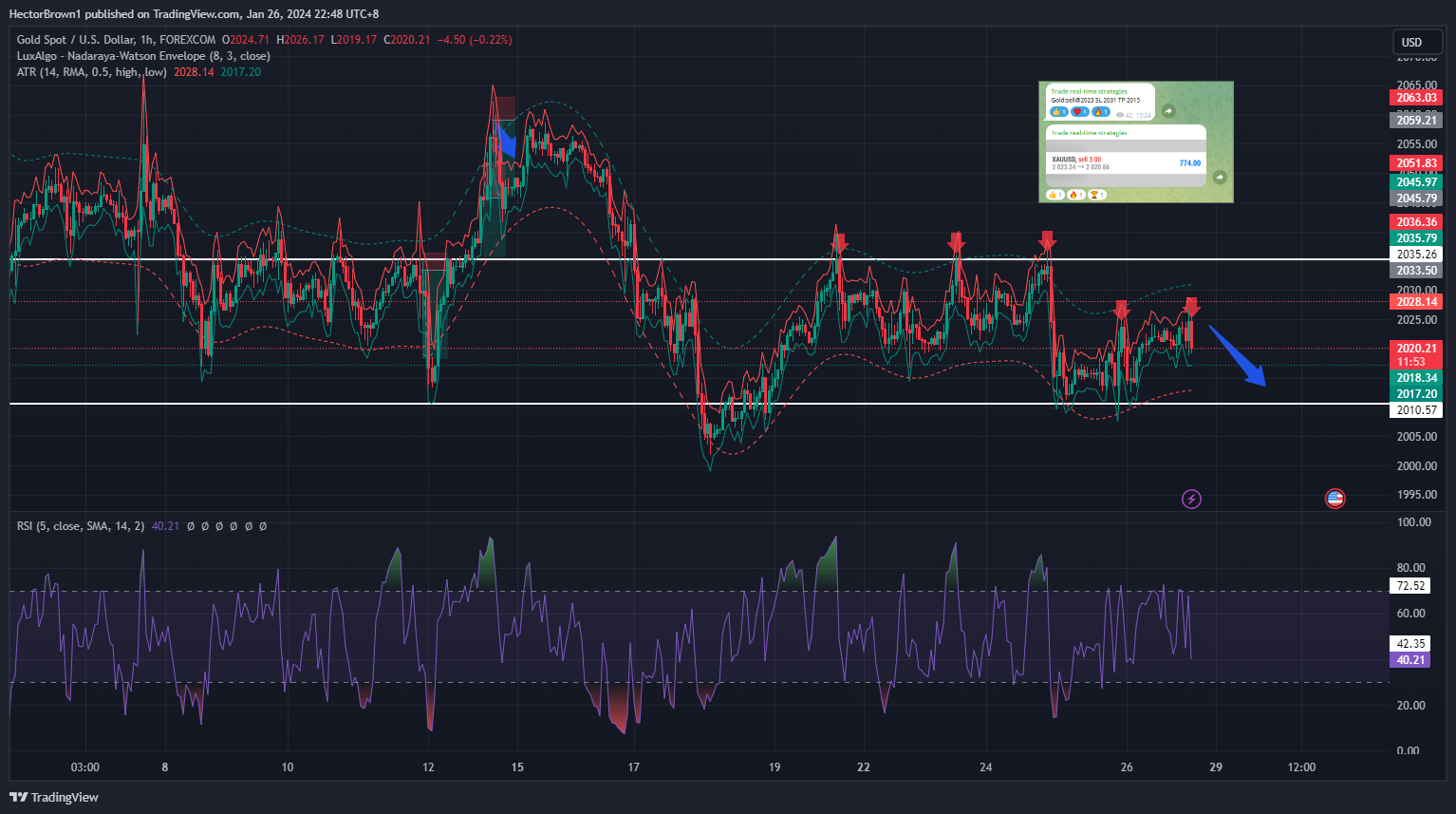 FOREXCOM:XAUUSD Chart Image by HectorBrown1