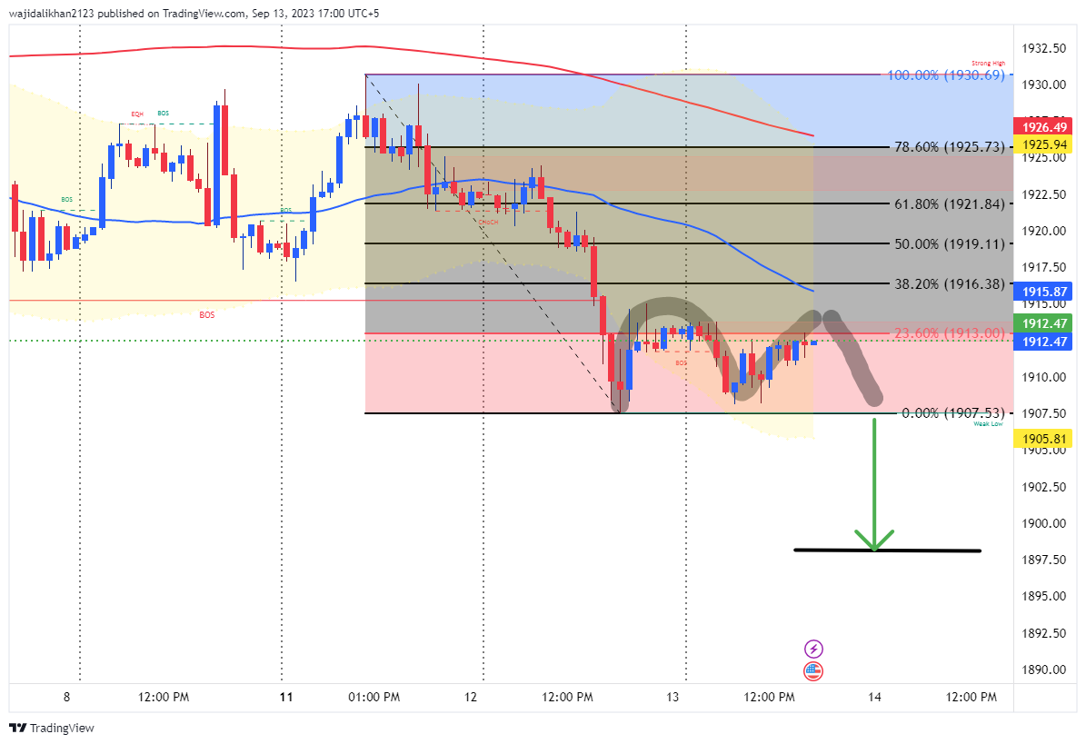 FXOPEN:XAUUSD Chart Image by wajidalikhan2123