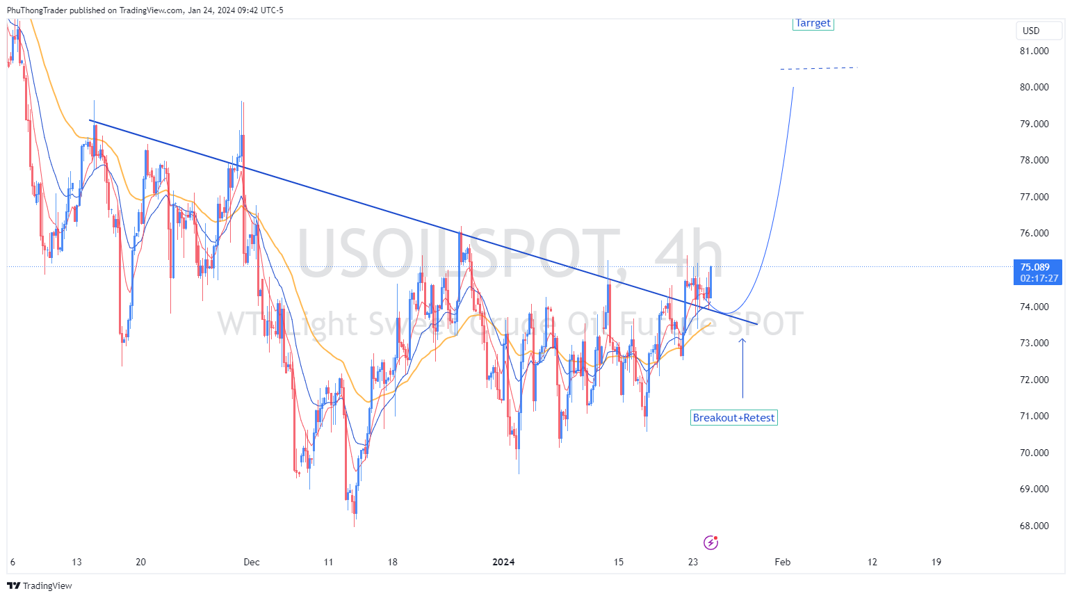 FX:USOILSPOT Chart Image by PhuThongTrader