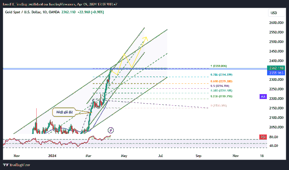 OANDA:XAUUSD Chart Image by LuxeFX_Trading