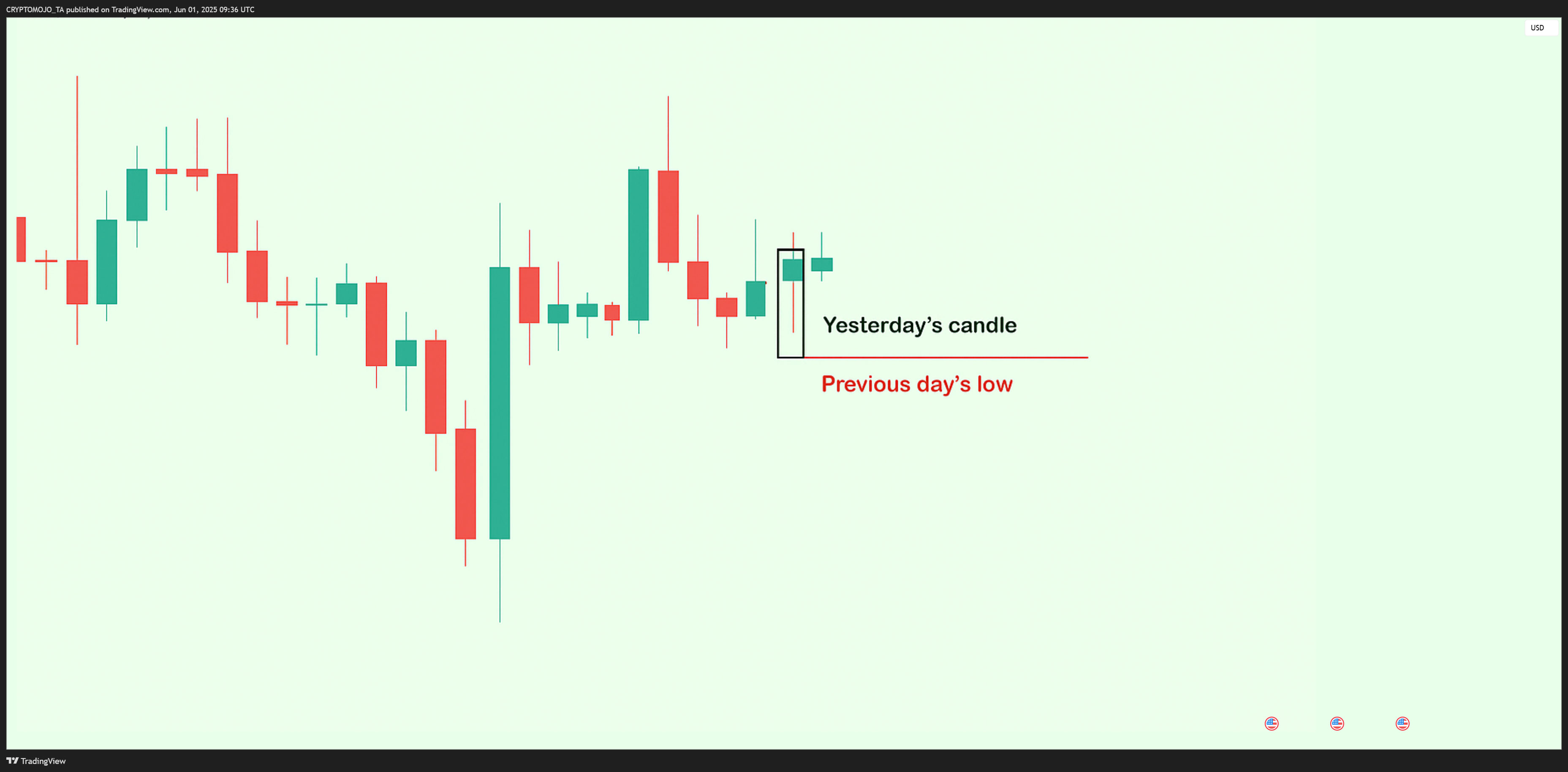 BITSTAMP:BTCUSD Chart Image by CRYPTOMOJO_TA