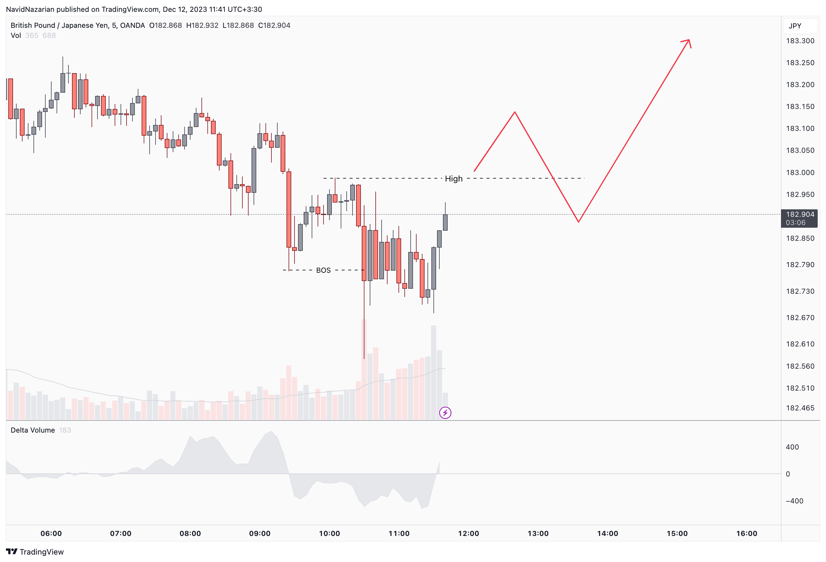 OANDA:GBPJPY Chart Image by CantLiveWithoutTrade
