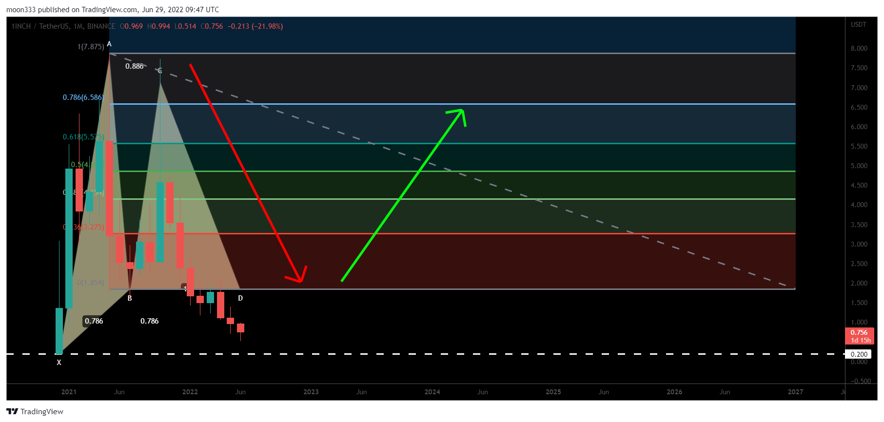 BINANCE:1INCHUSDT Chart Image by moon333