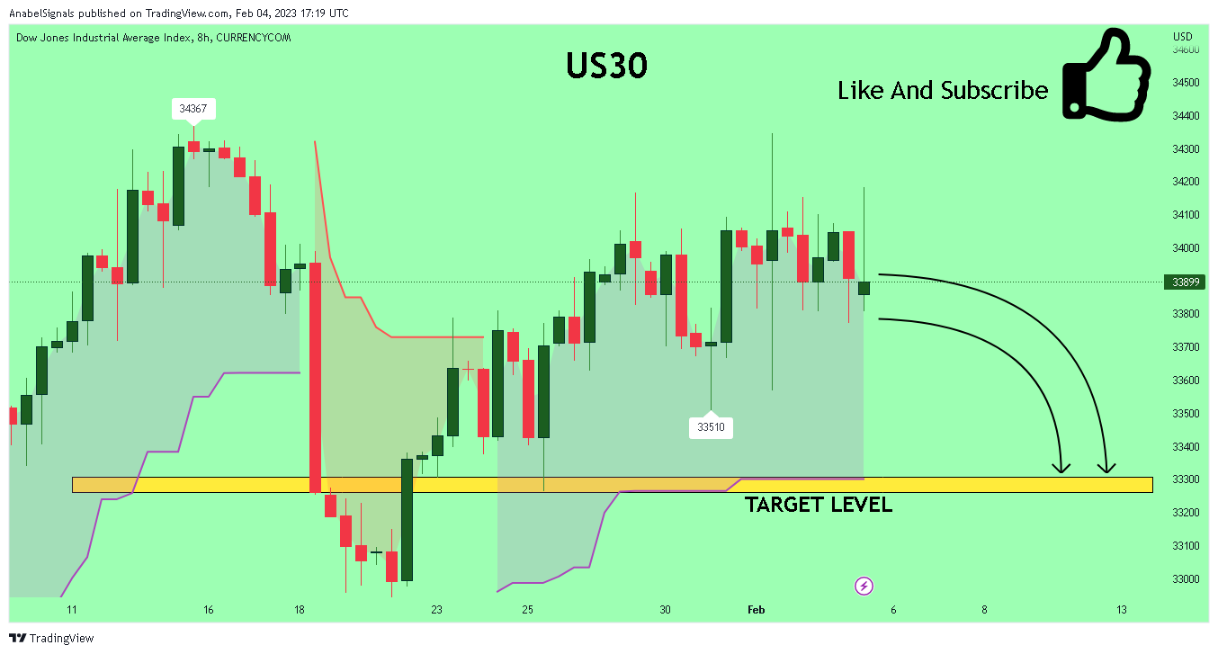 CURRENCYCOM:US30 Chart Image by AnabelSignals
