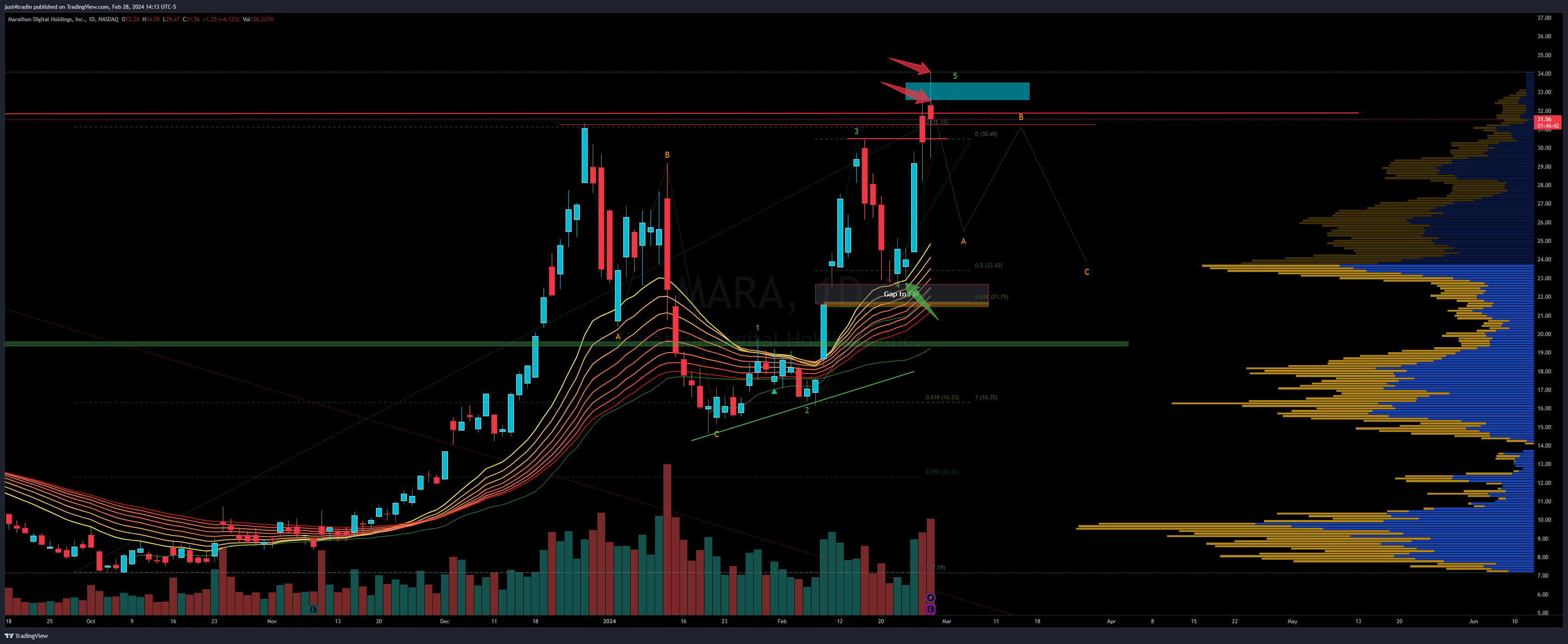 NASDAQ:MARA Chart Image by just4tradin