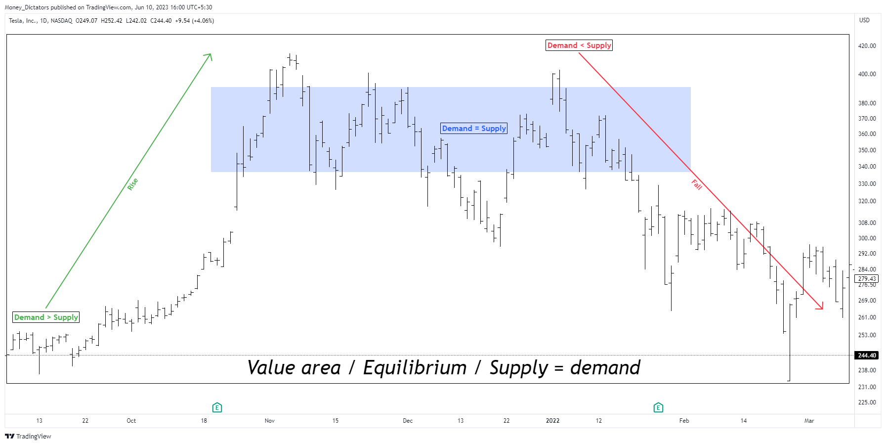 NASDAQ:TSLA Chart Image by Money_Dictators