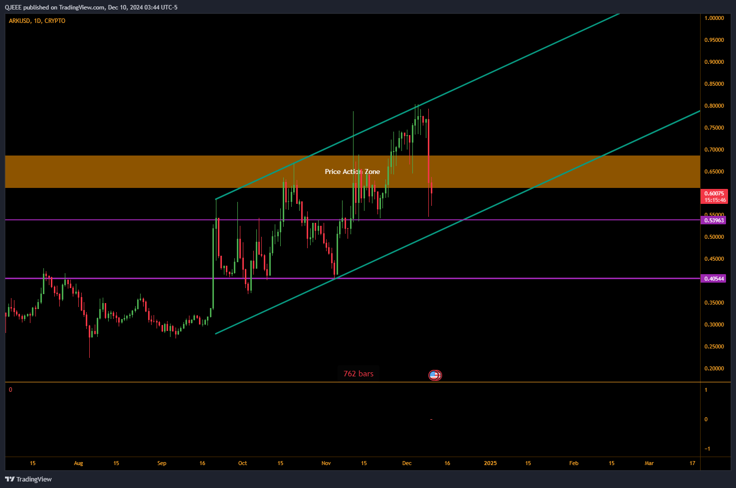 CRYPTO:ARKUSD Chart Image by QJEEE