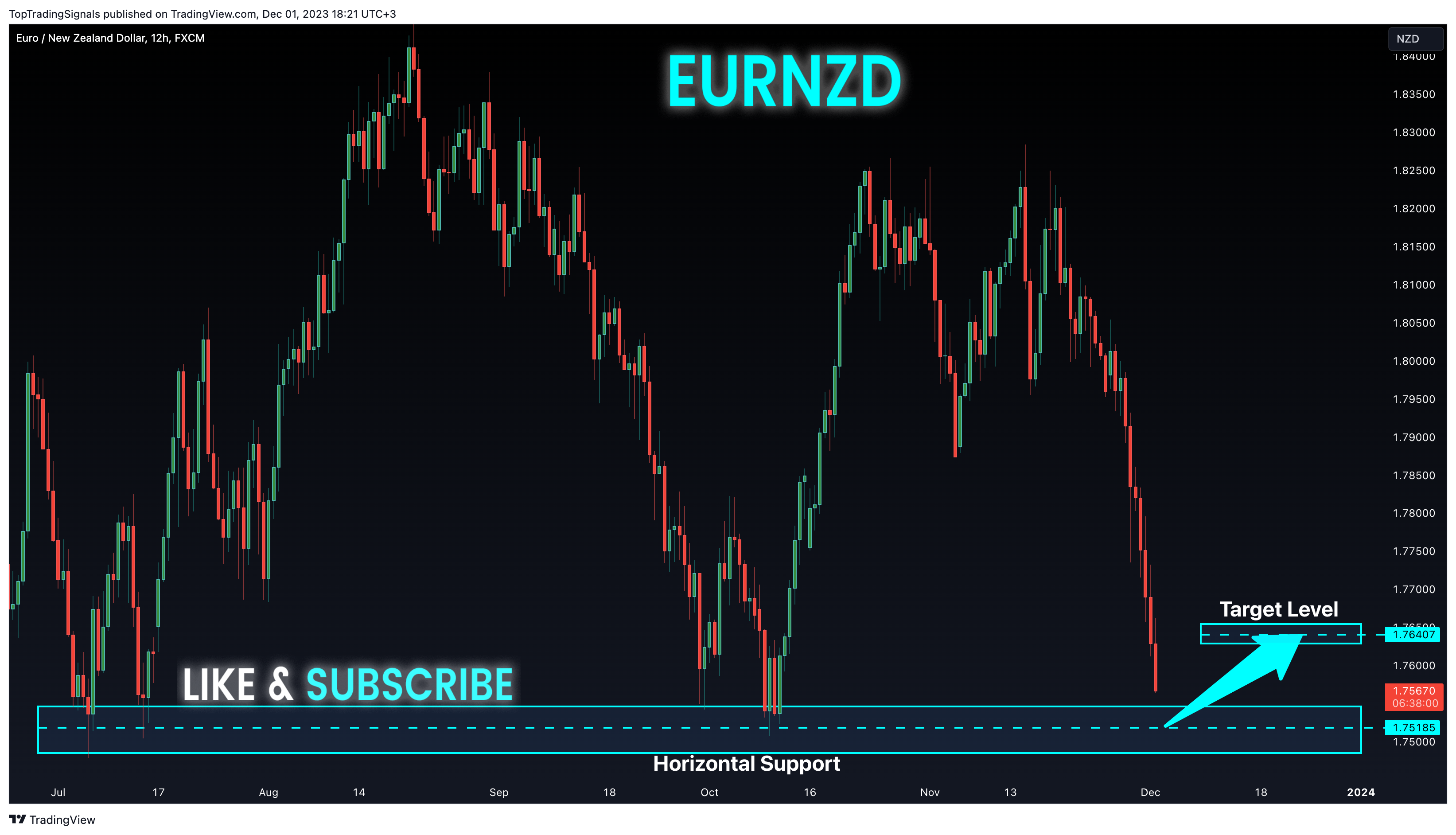 FX:EURNZD Chart Image by TopTradingSignals