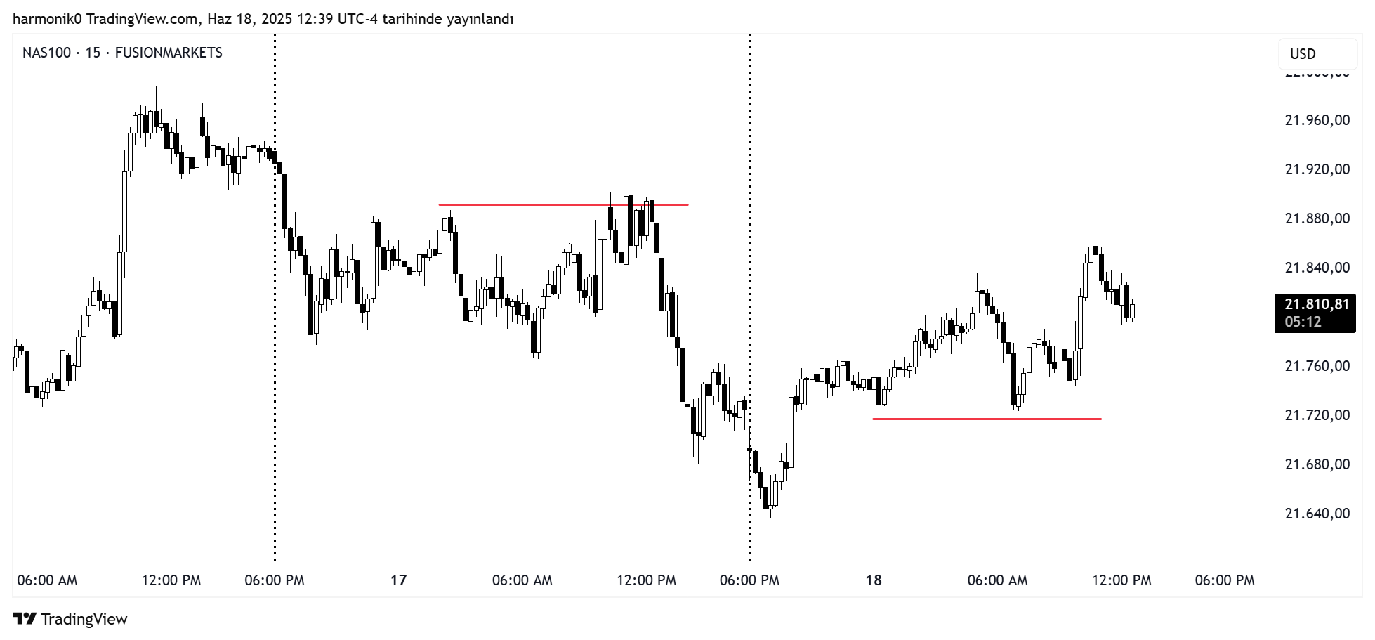 FUSIONMARKETS:NAS100 Chart Image by harmonik0