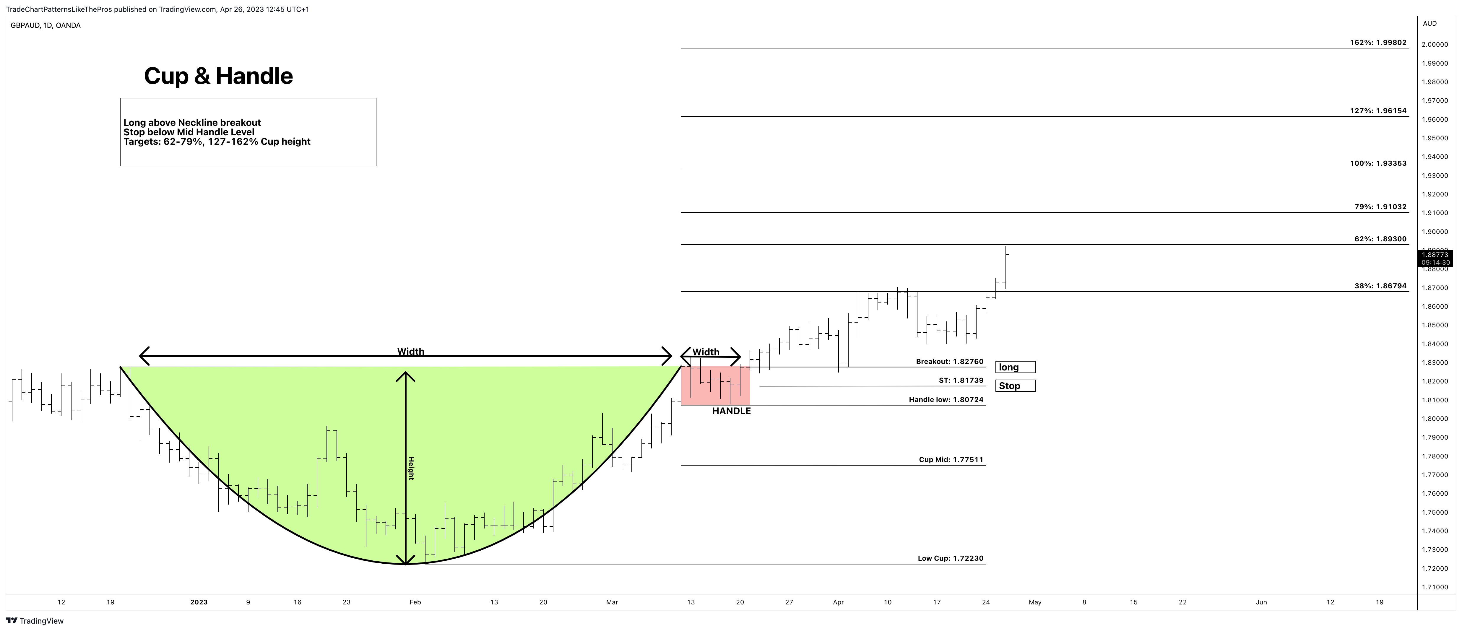 OANDA:GBPAUD Chart Image by TradeChartPatternsLikeThePros