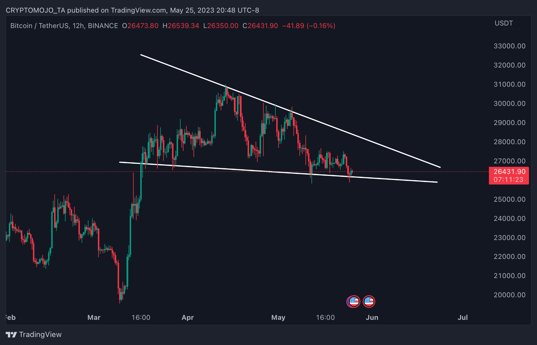 BINANCE:BTCUSDT Chart Image by CRYPTOMOJO_TA