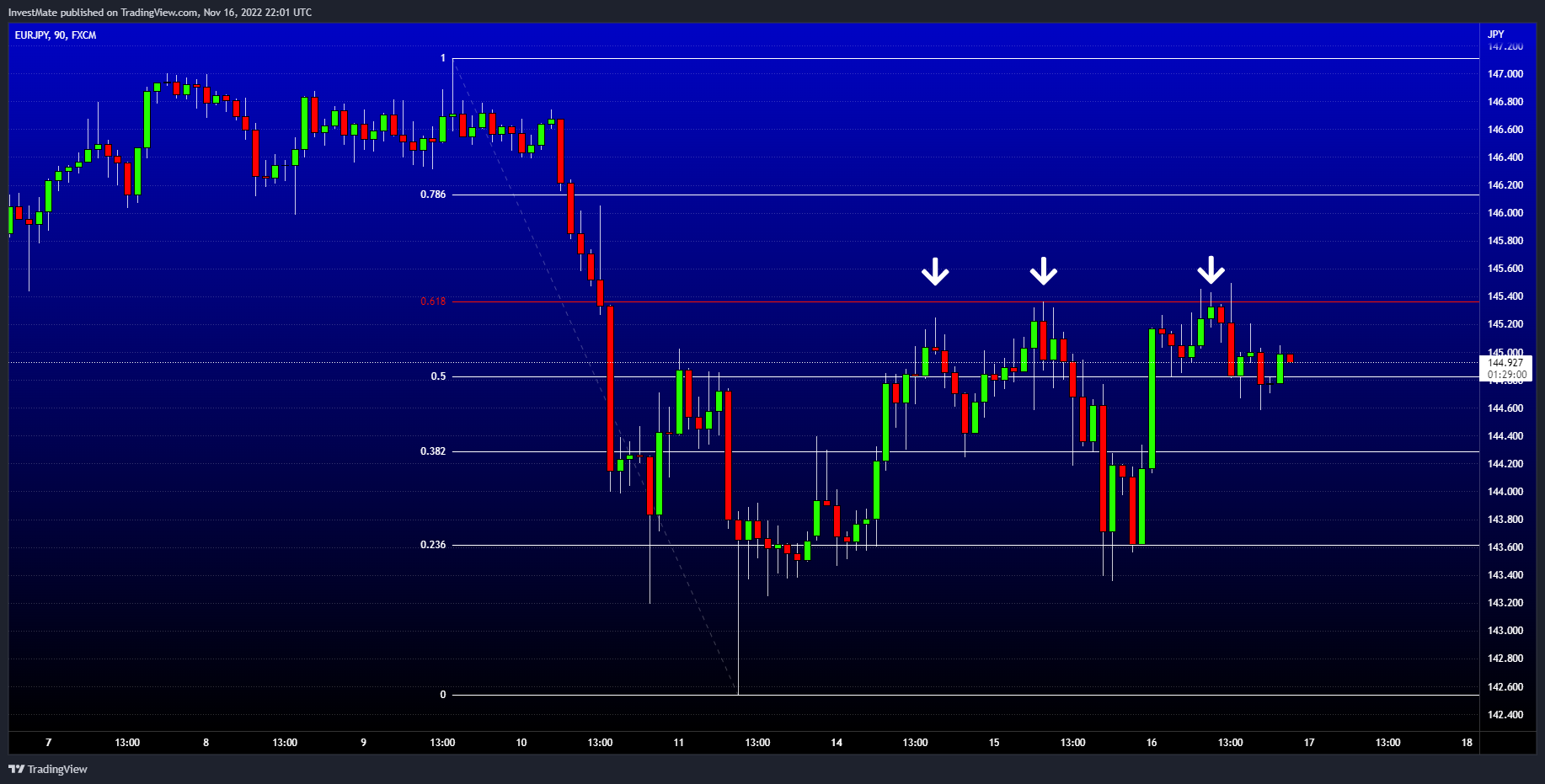 FX:EURJPY Chart Image by InvestMate