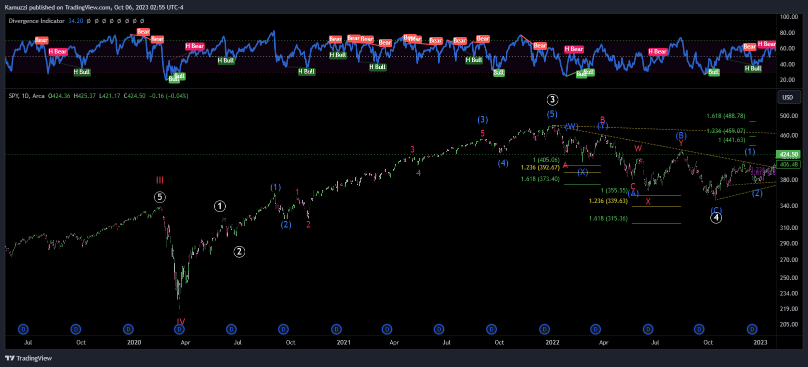 BATS:SPY Chart Image by CryptoHolix