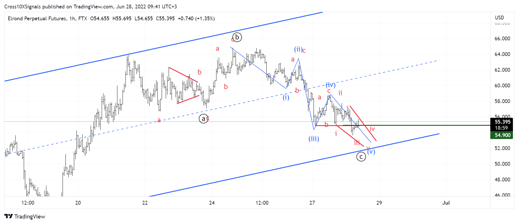 FTX:EGLDPERP Chart Image by Cross10XSignals