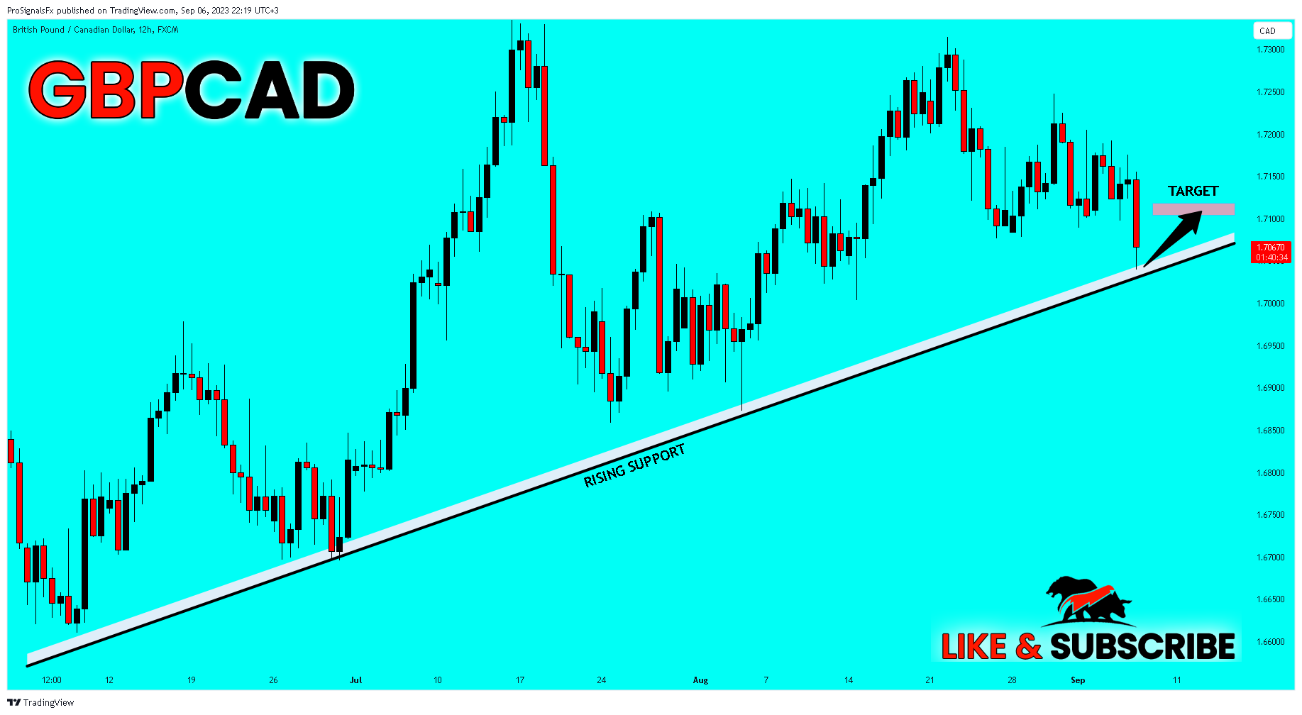 FX:GBPCAD Chart Image by ProSignalsFx