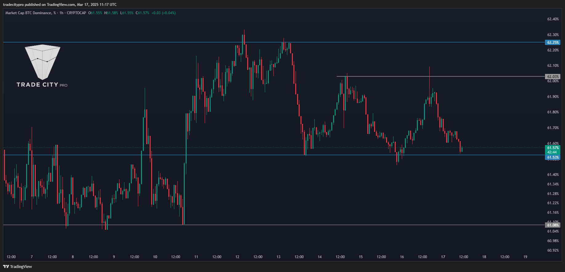CRYPTOCAP:BTC.D Chart Image by tradecitypro