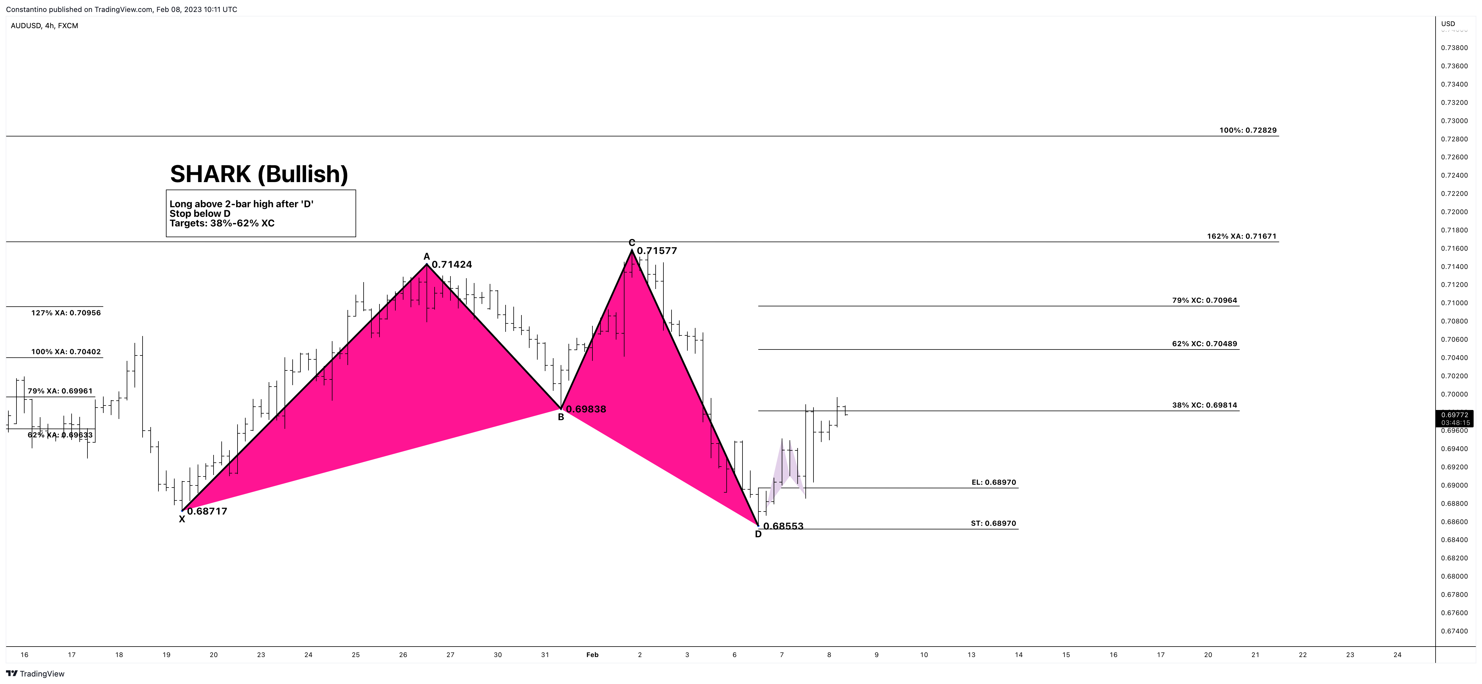 FX:AUDUSD Chart Image by TradeChartPatternsLikeThePros