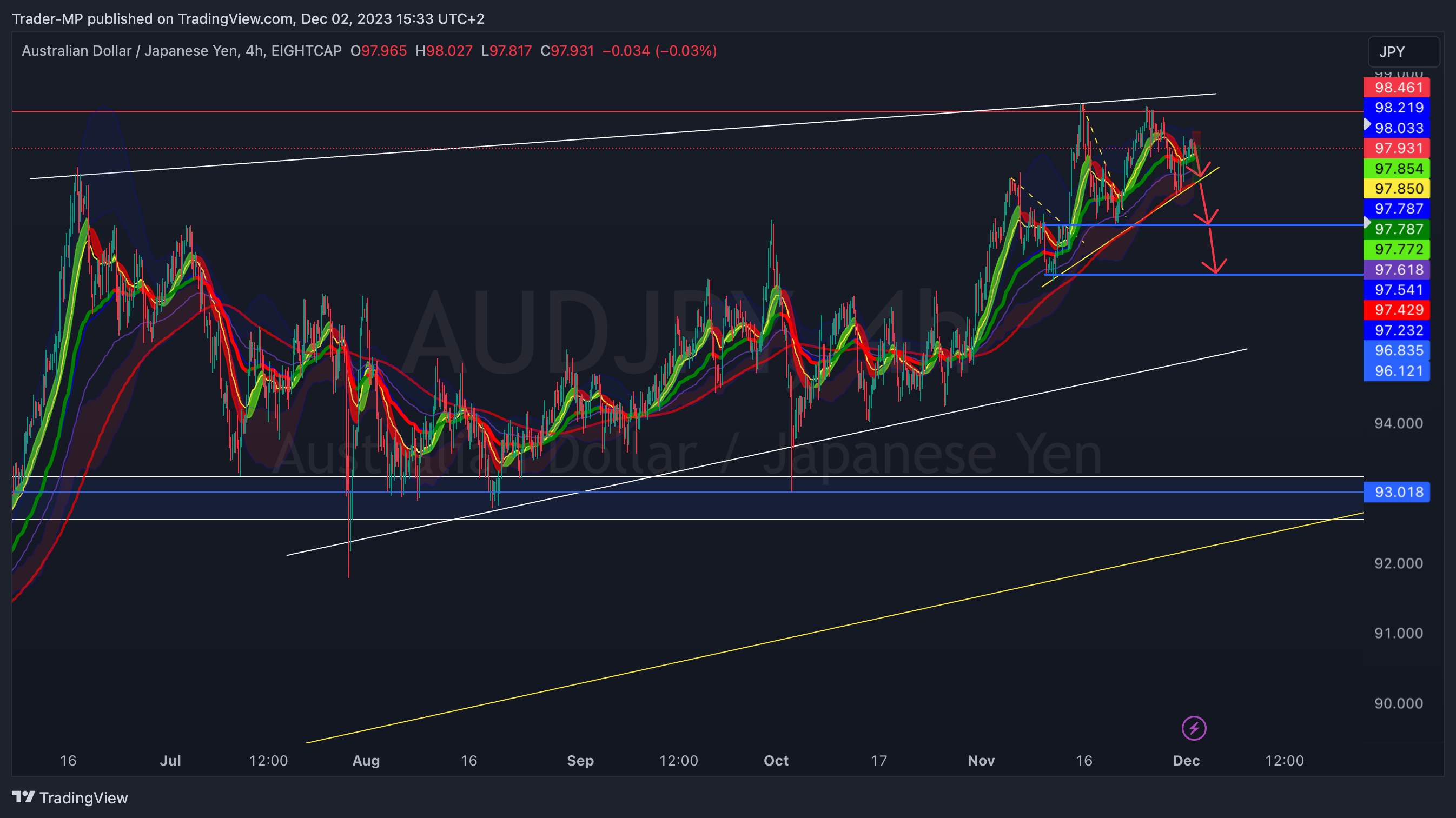 EIGHTCAP:AUDJPY Chart Image by Trader-MP