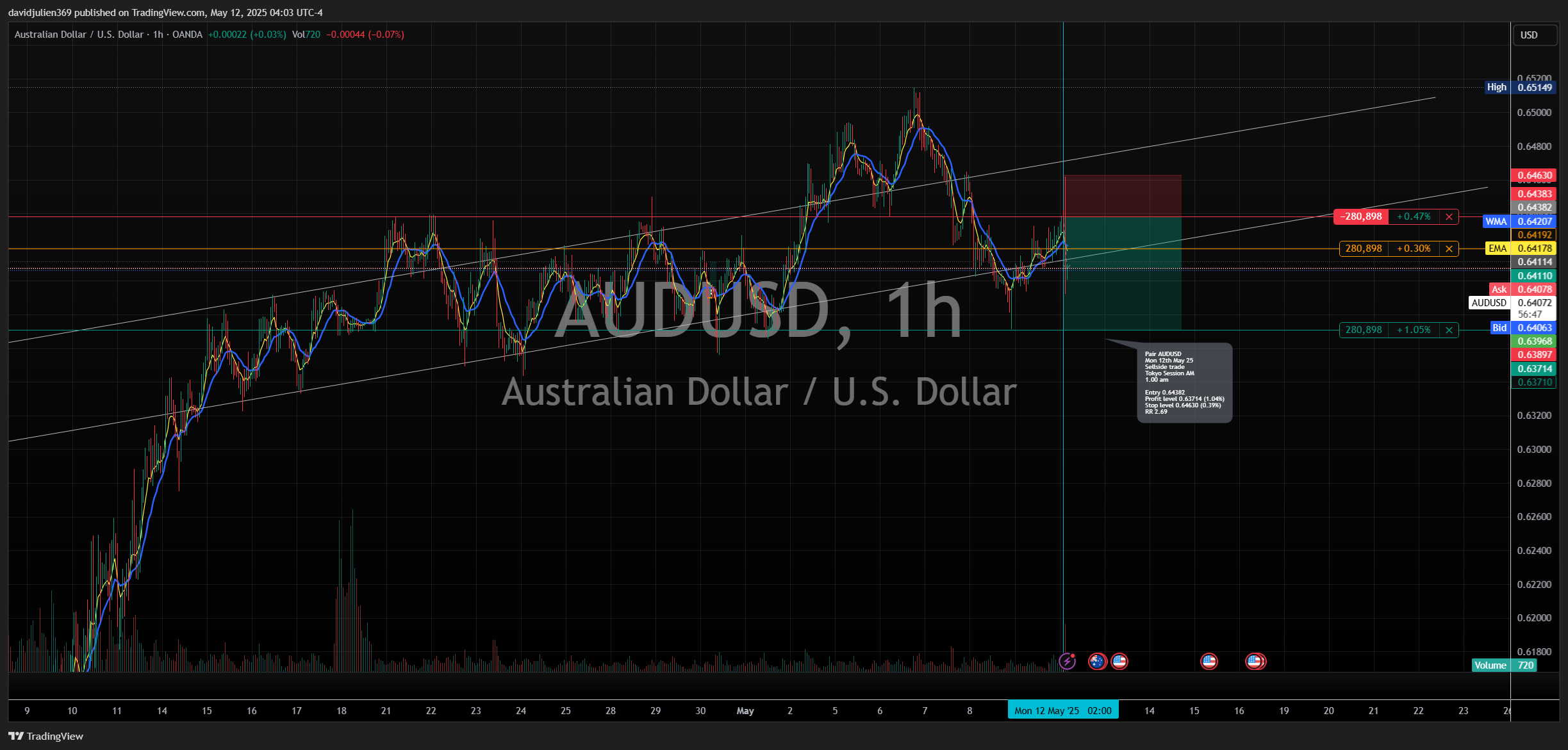 OANDA:AUDUSD Chart Image by davidjulien369
