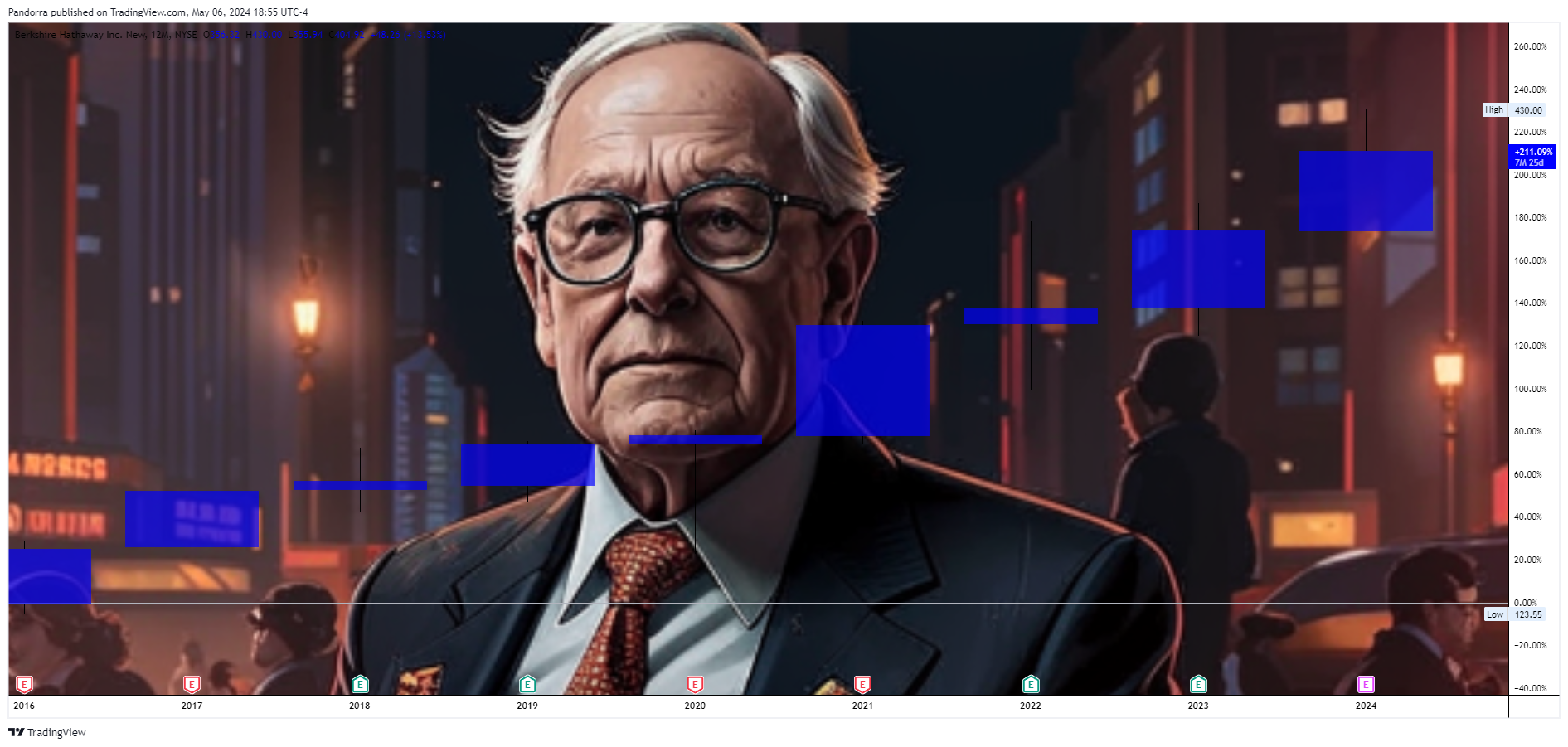 BATS:BRK.B Chart Image by PandorraResearch