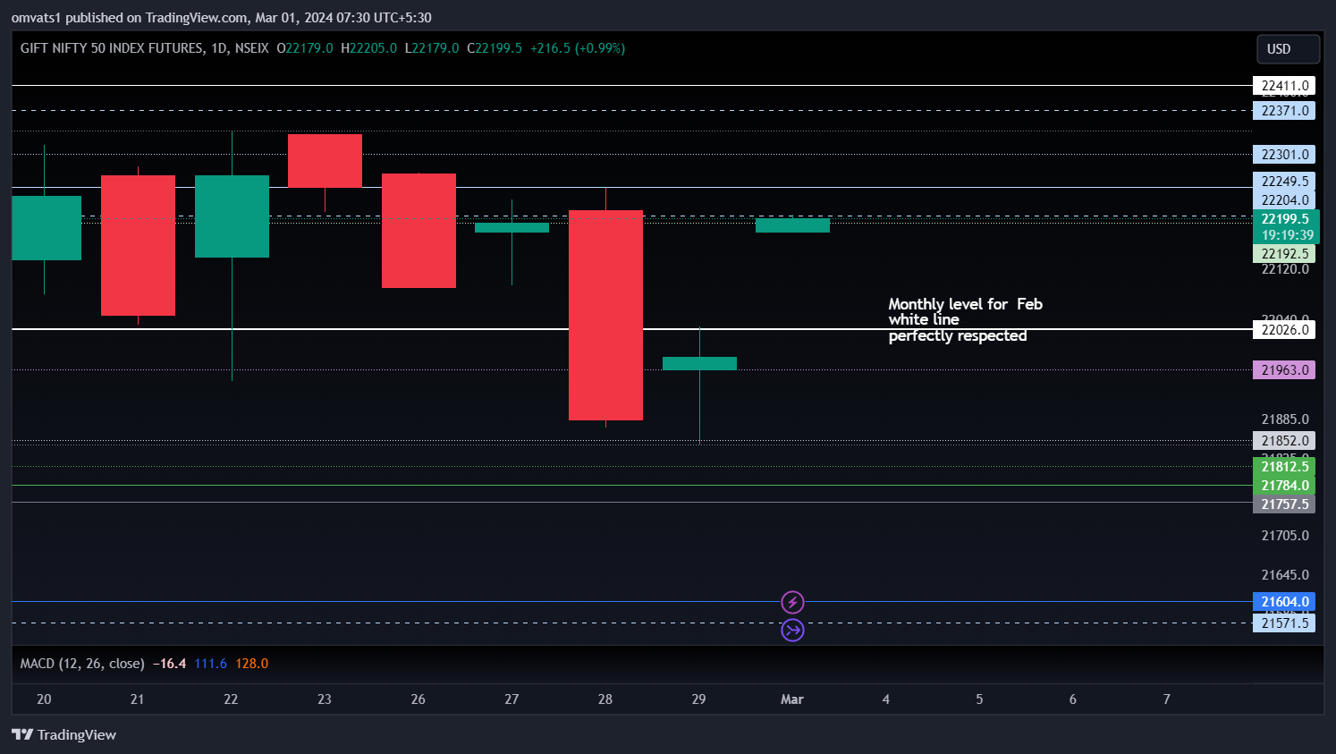 NSEIX:NIFTY1! Chart Image by omvats1