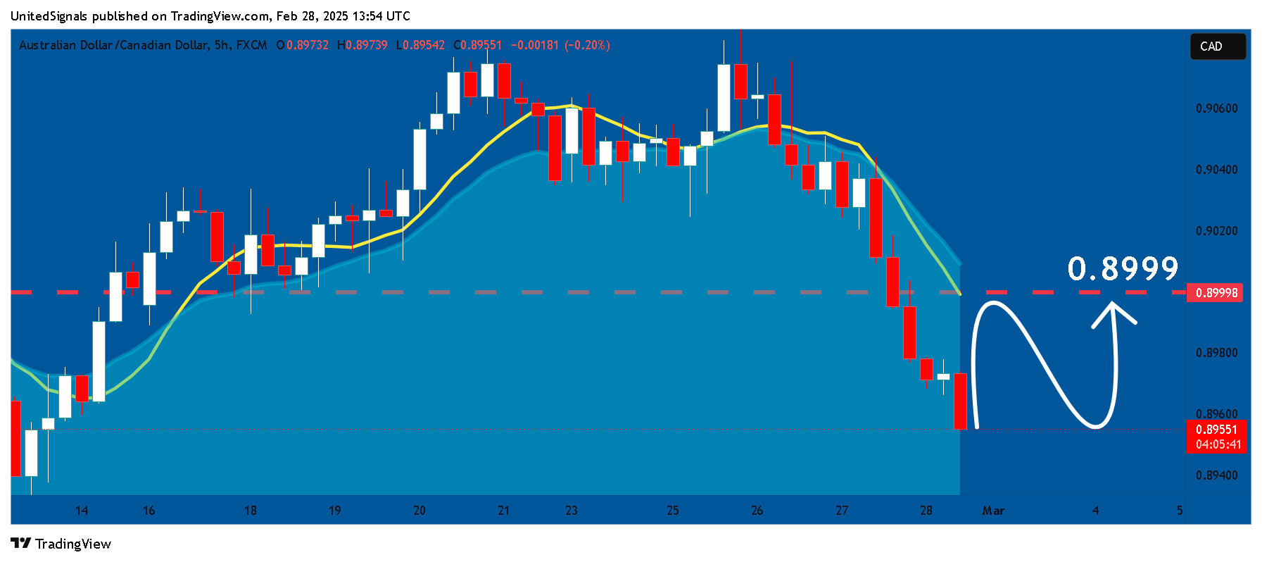 FX:AUDCAD Chart Image by UnitedSignals