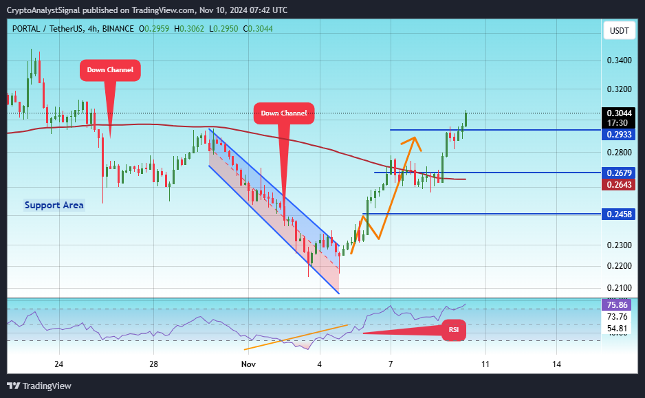 BINANCE:PORTALUSDT Chart Image by CryptoAnalystSignal