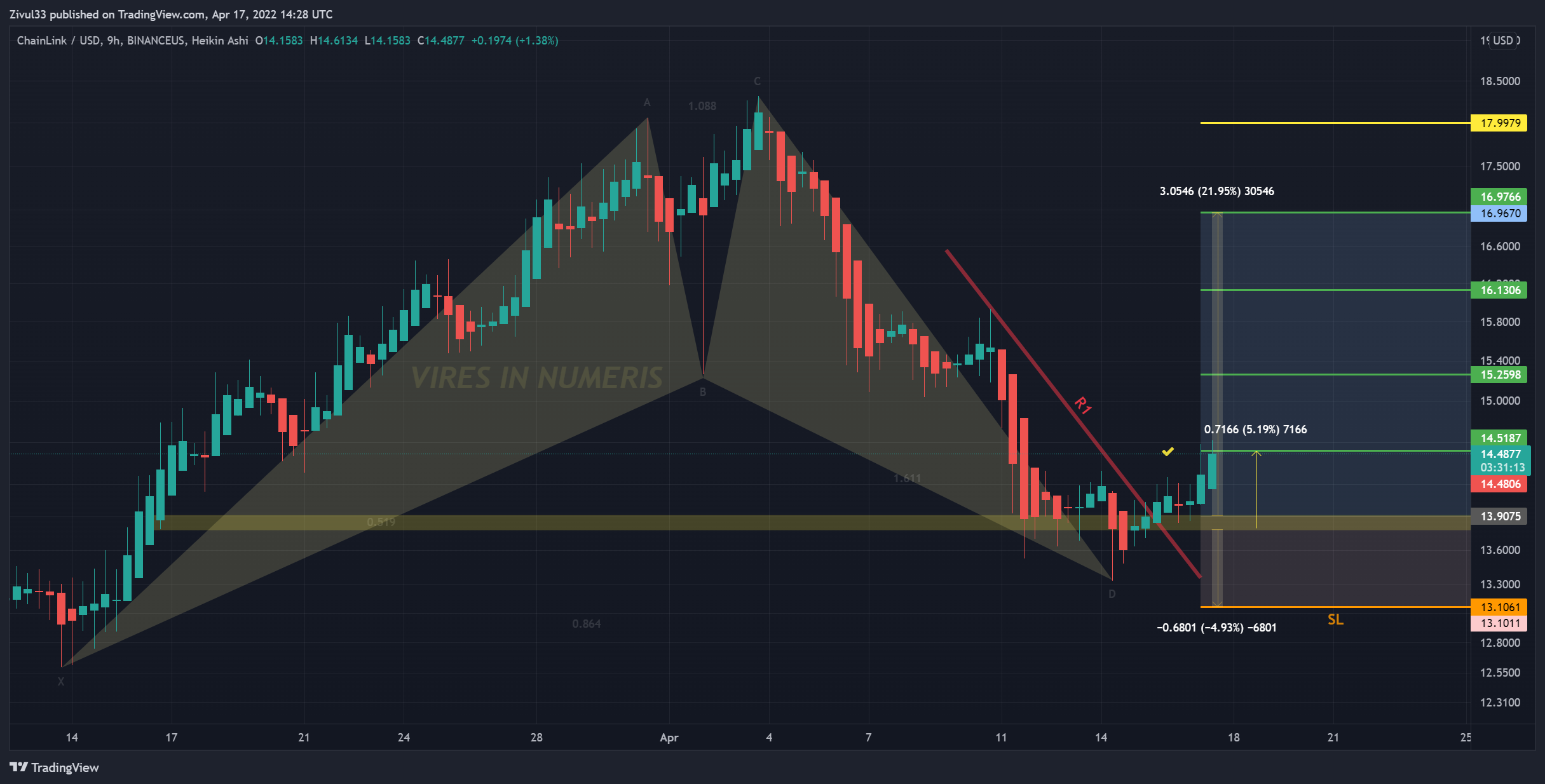 BINANCEUS:LINKUSD Chart Image by Zivul33