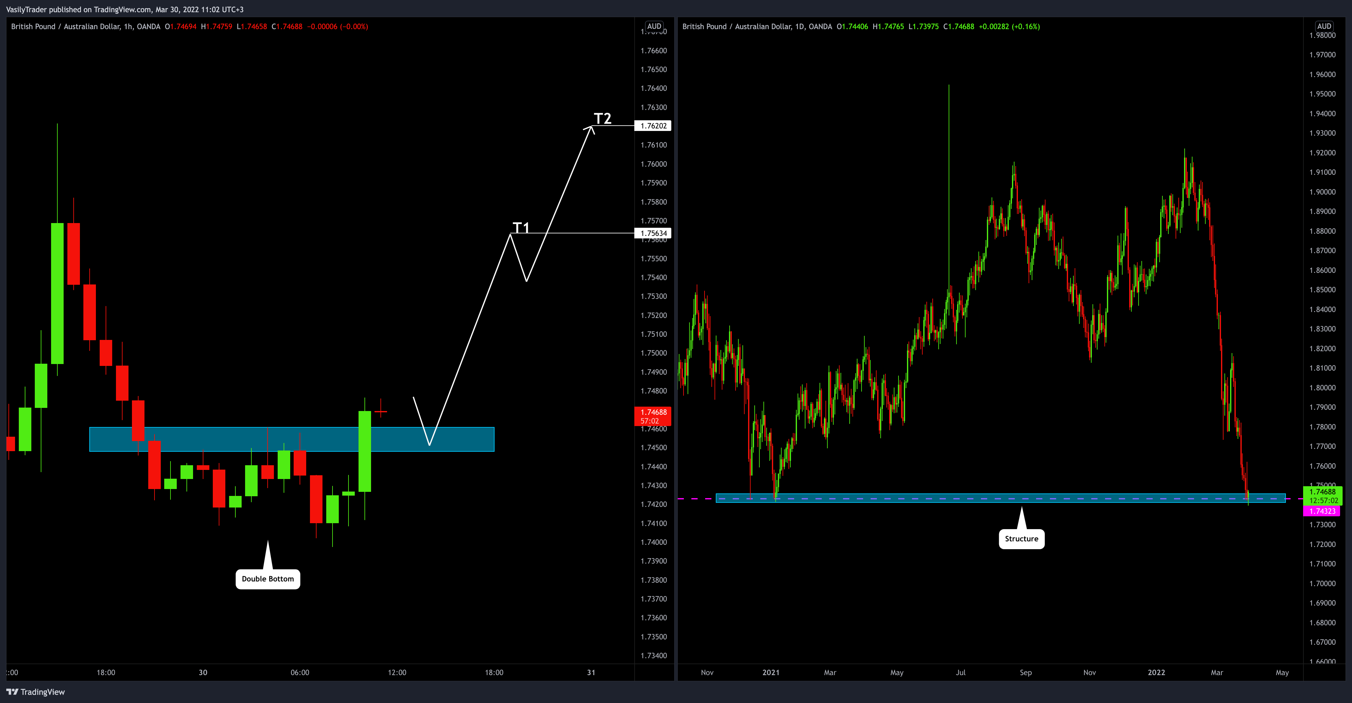 OANDA:GBPAUD Chart Image by VasilyTrader