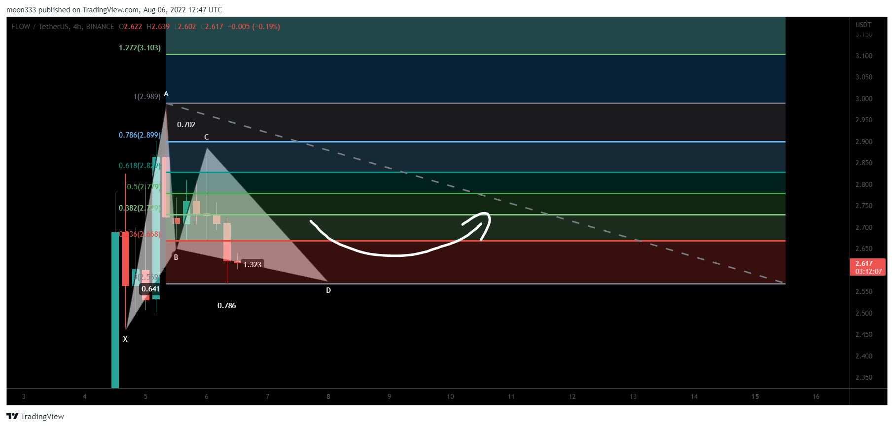 BINANCE:FLOWUSDT Chart Image by moon333