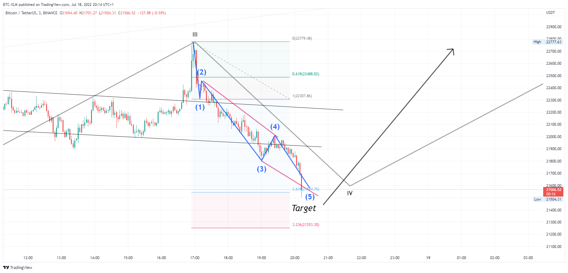 BINANCE:BTCUSDT Chart Image by BTC-XLM