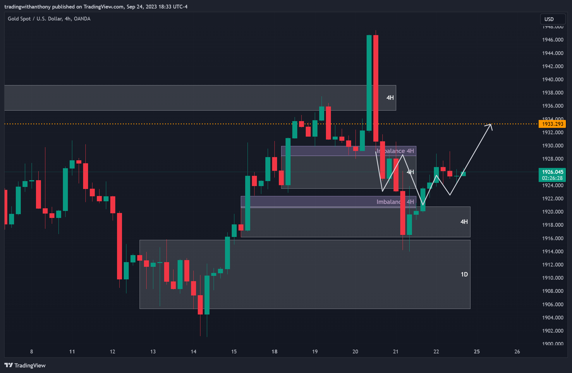 OANDA:XAUUSD Chart Image by fxtraderanthony