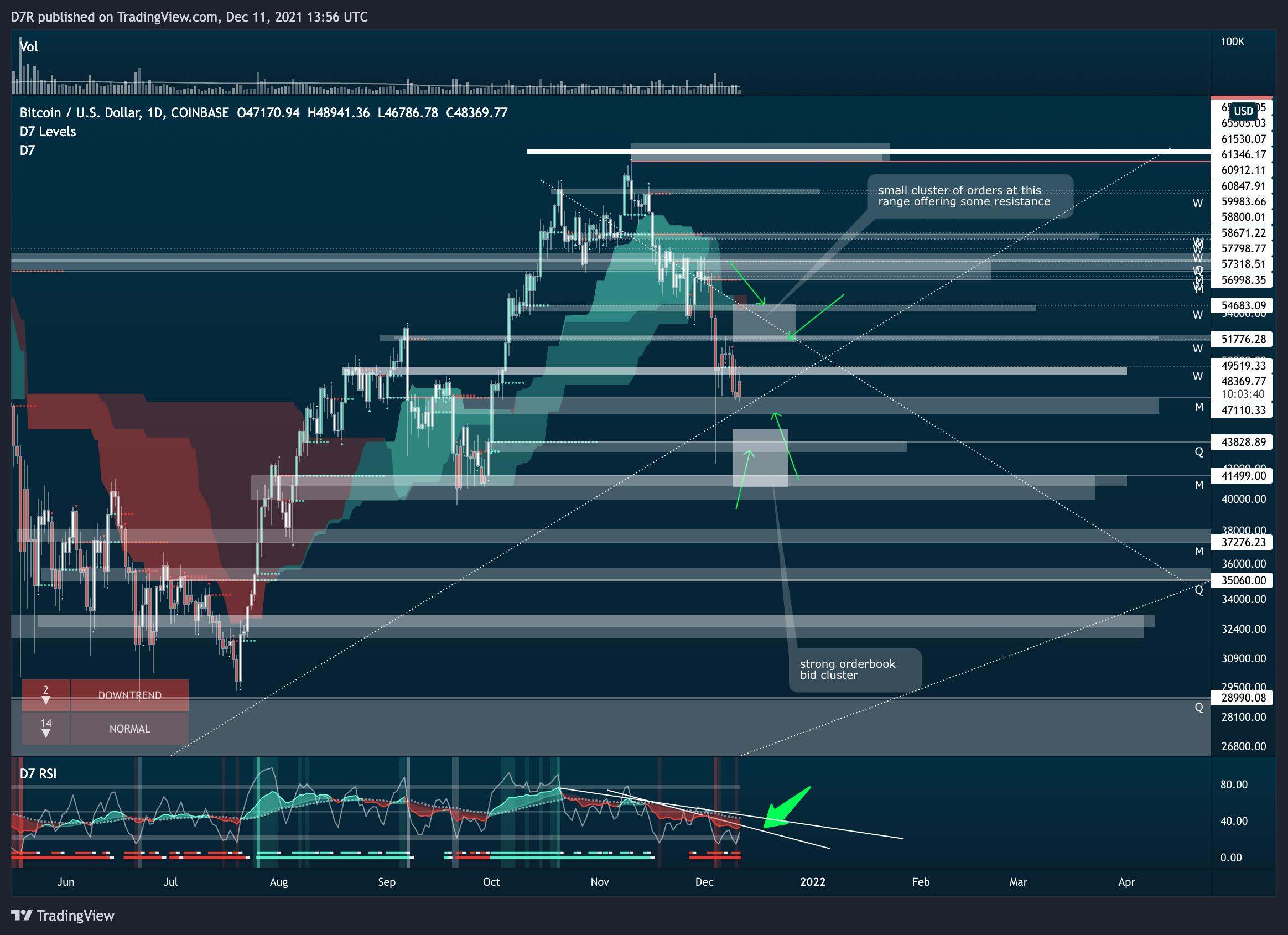 COINBASE:BTCUSD Chart Image by D7R