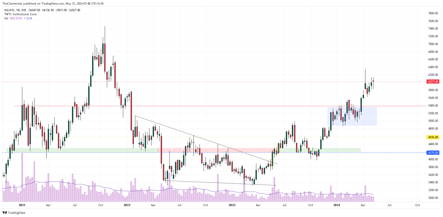 NSE:NAUKRI Chart Image by TheChartereds