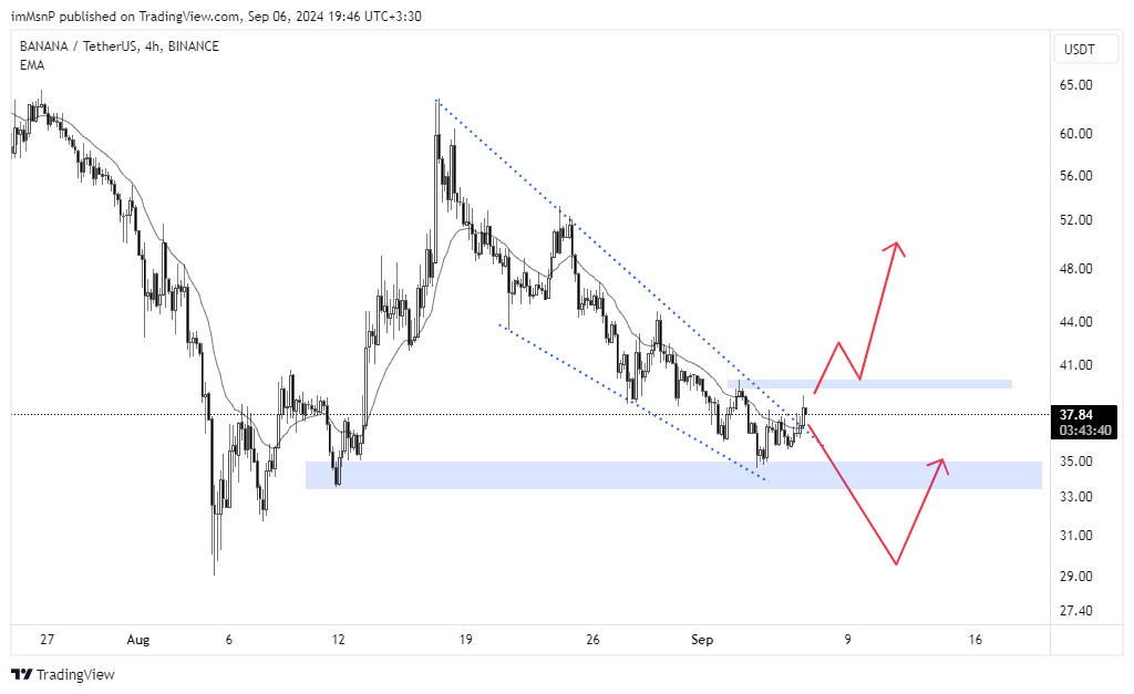 BINANCE:BANANAUSDT Chart Image by imMsnP