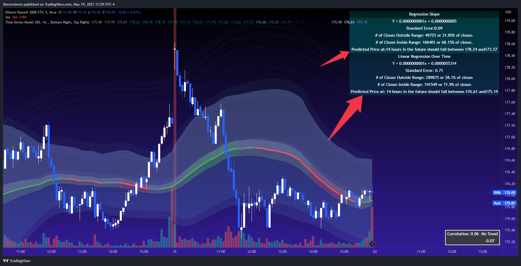 AMEX:IWM Chart Image by Steversteves