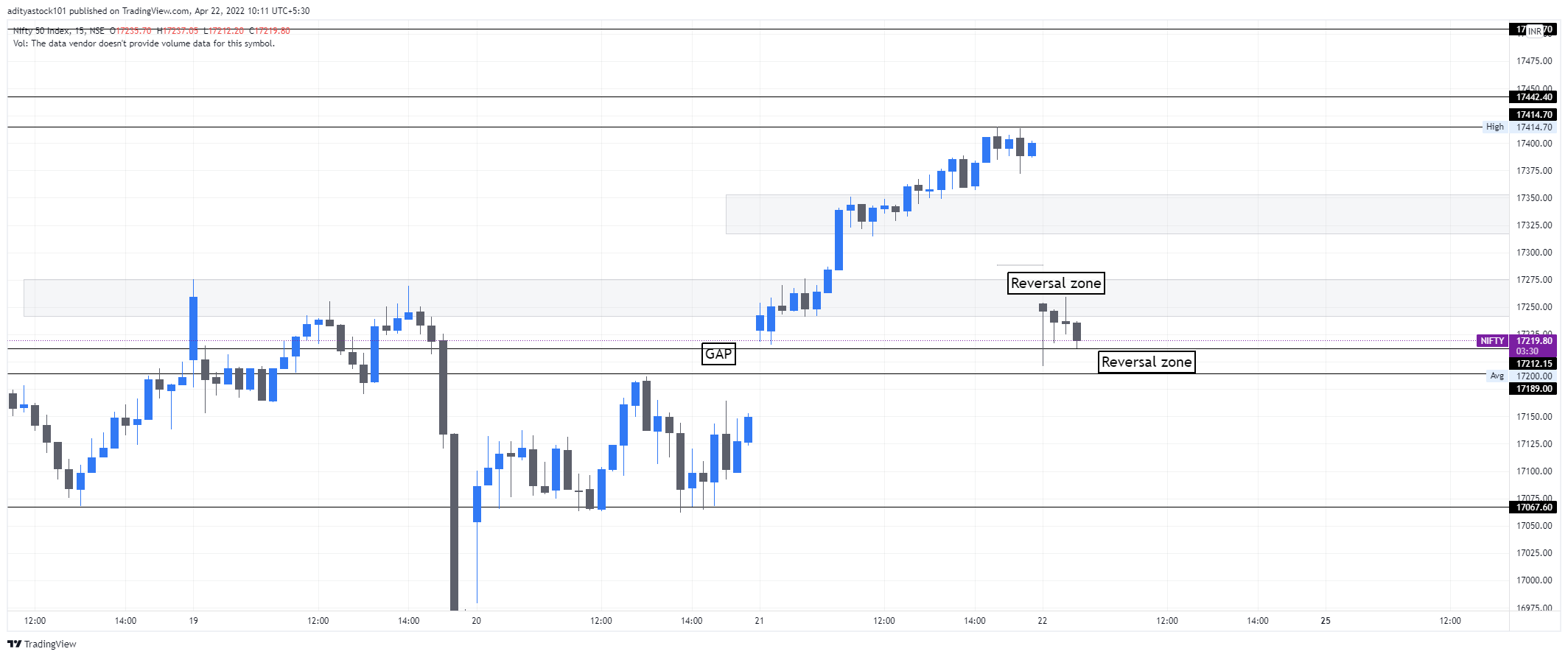 NSE:NIFTY Chart Image by adityastock101
