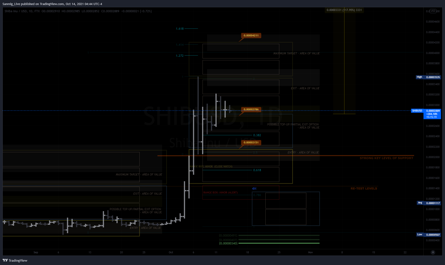 FTX:SHIBUSD Chart Image by The_Crypto_Samurai