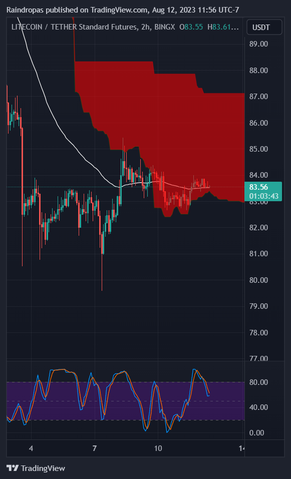 BINGX:LTCUSDT.PS Chart Image by Raindropas