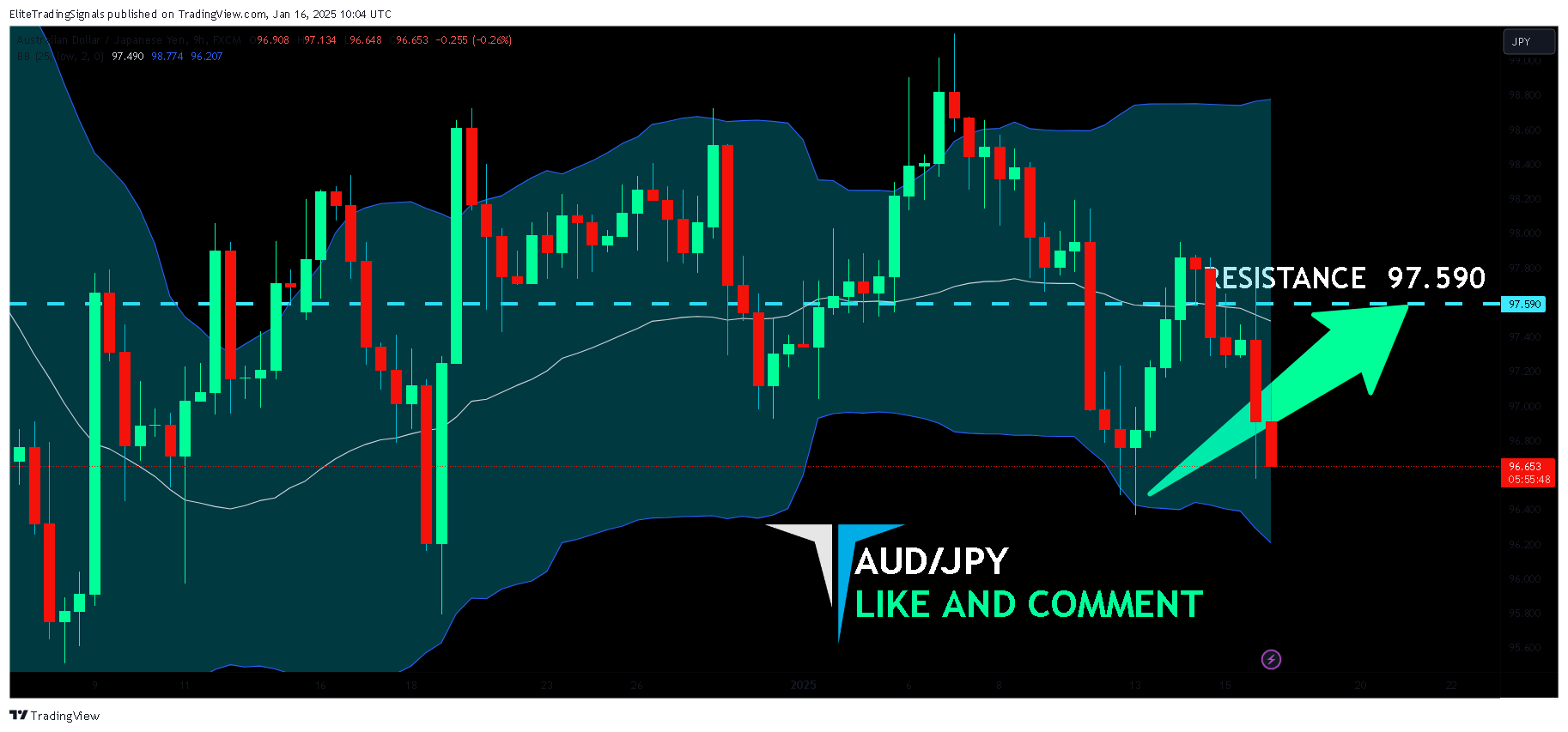 FX:AUDJPY Chart Image by EliteTradingSignals
