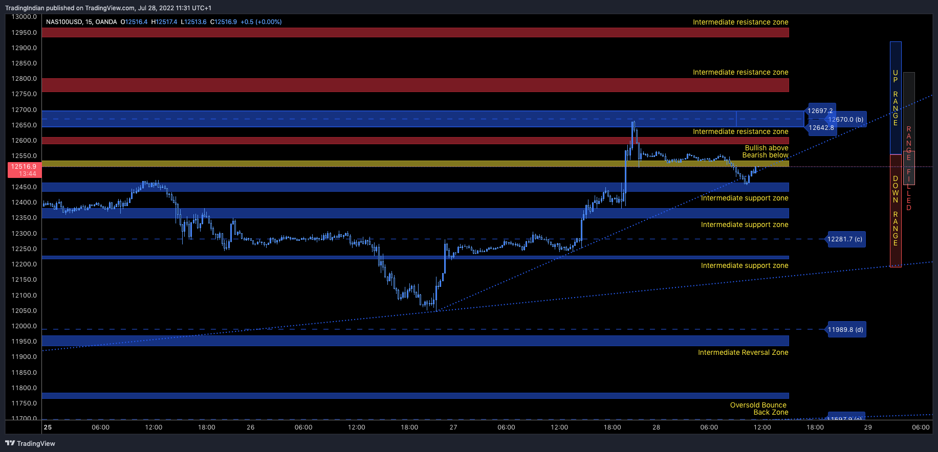 OANDA:NAS100USD Chart Image by TradingIndian