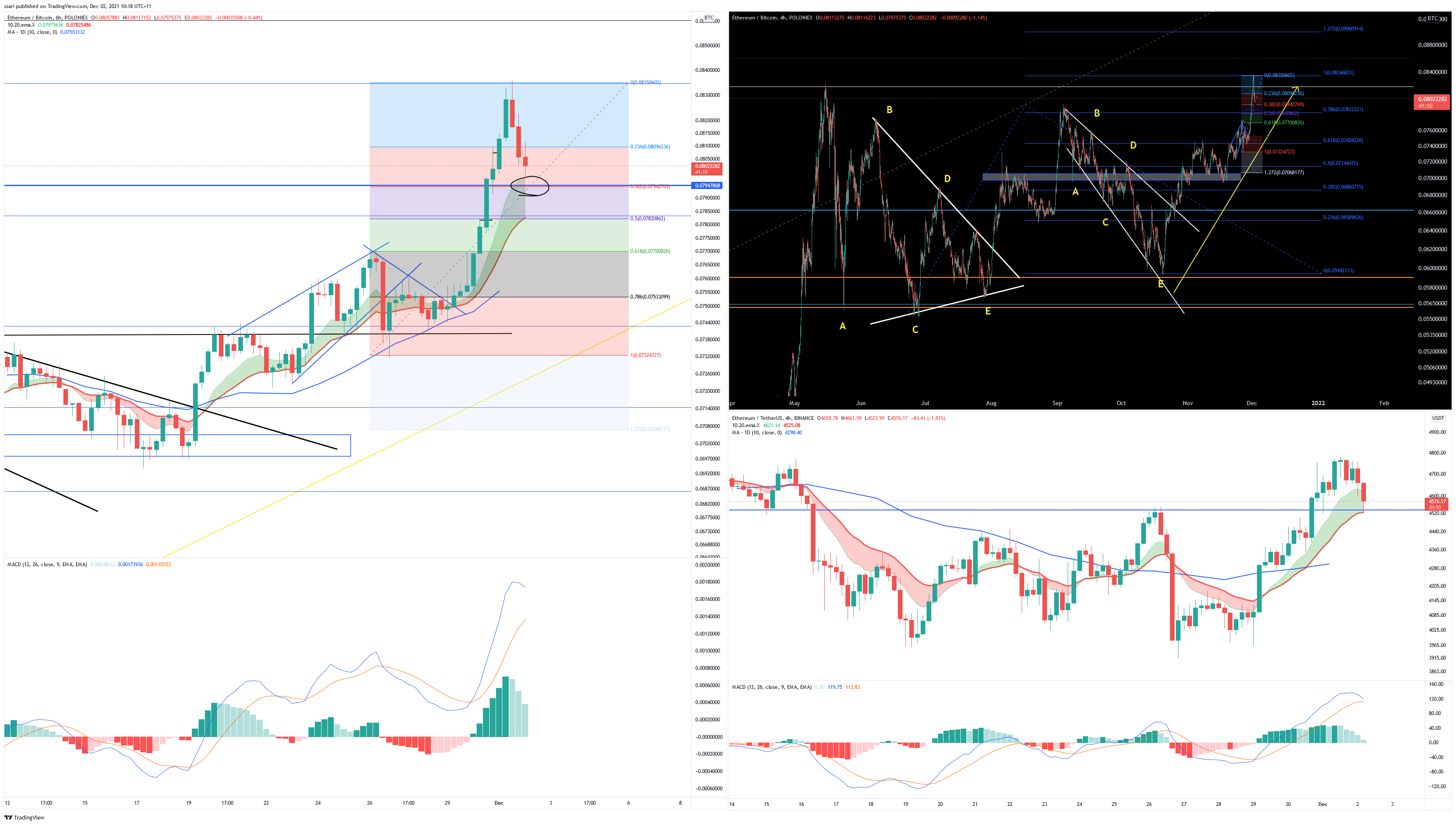 BINANCE:ETHUSDT Chart Image by ssari