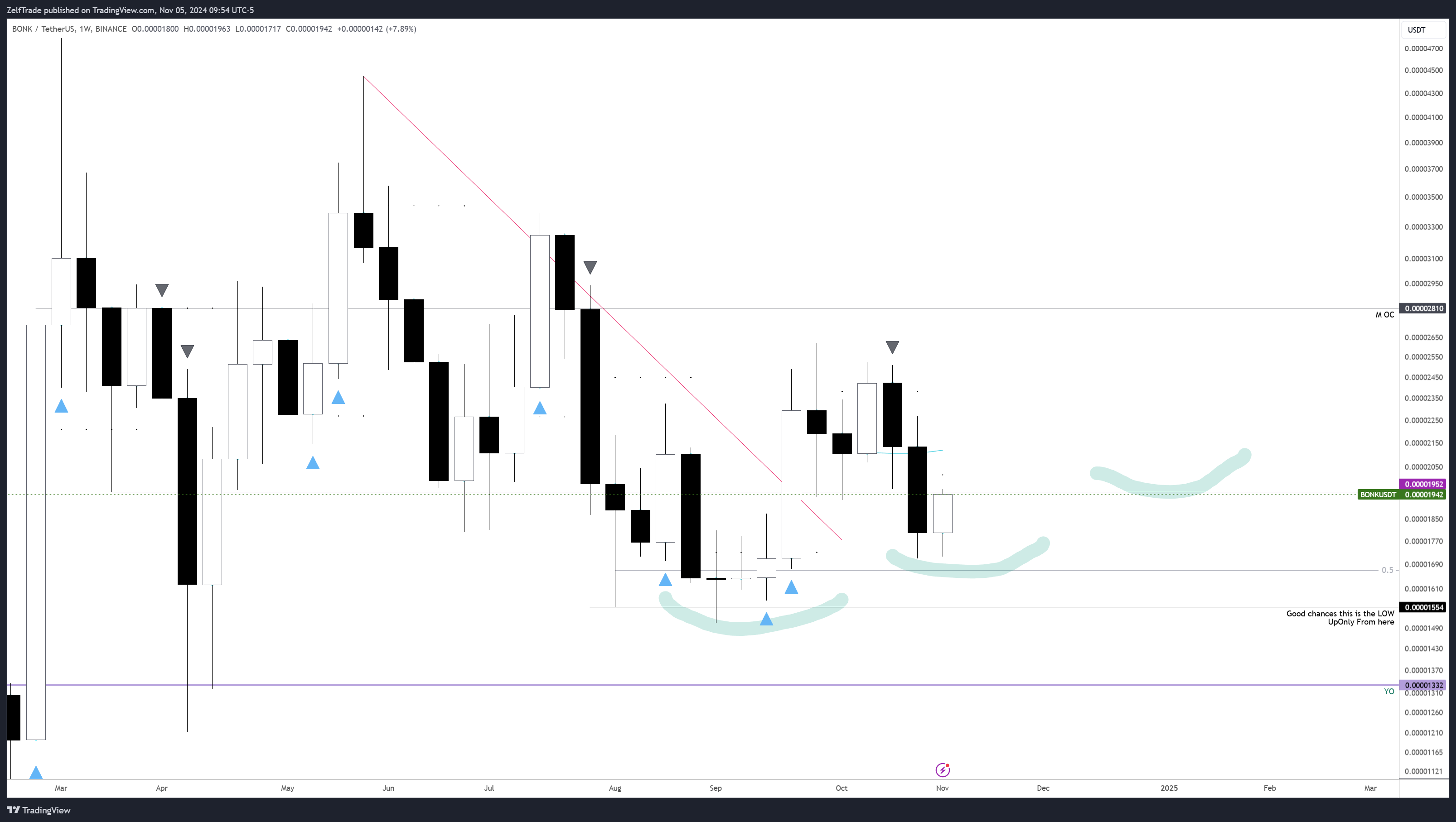 BINANCE:BONKUSDT Chart Image by ZelfTrade
