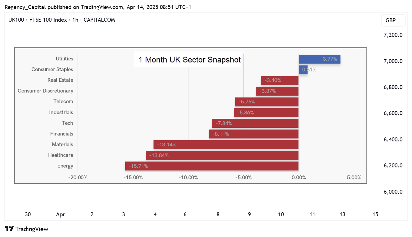 CAPITALCOM:UK100 Chart Image by Regency_Capital