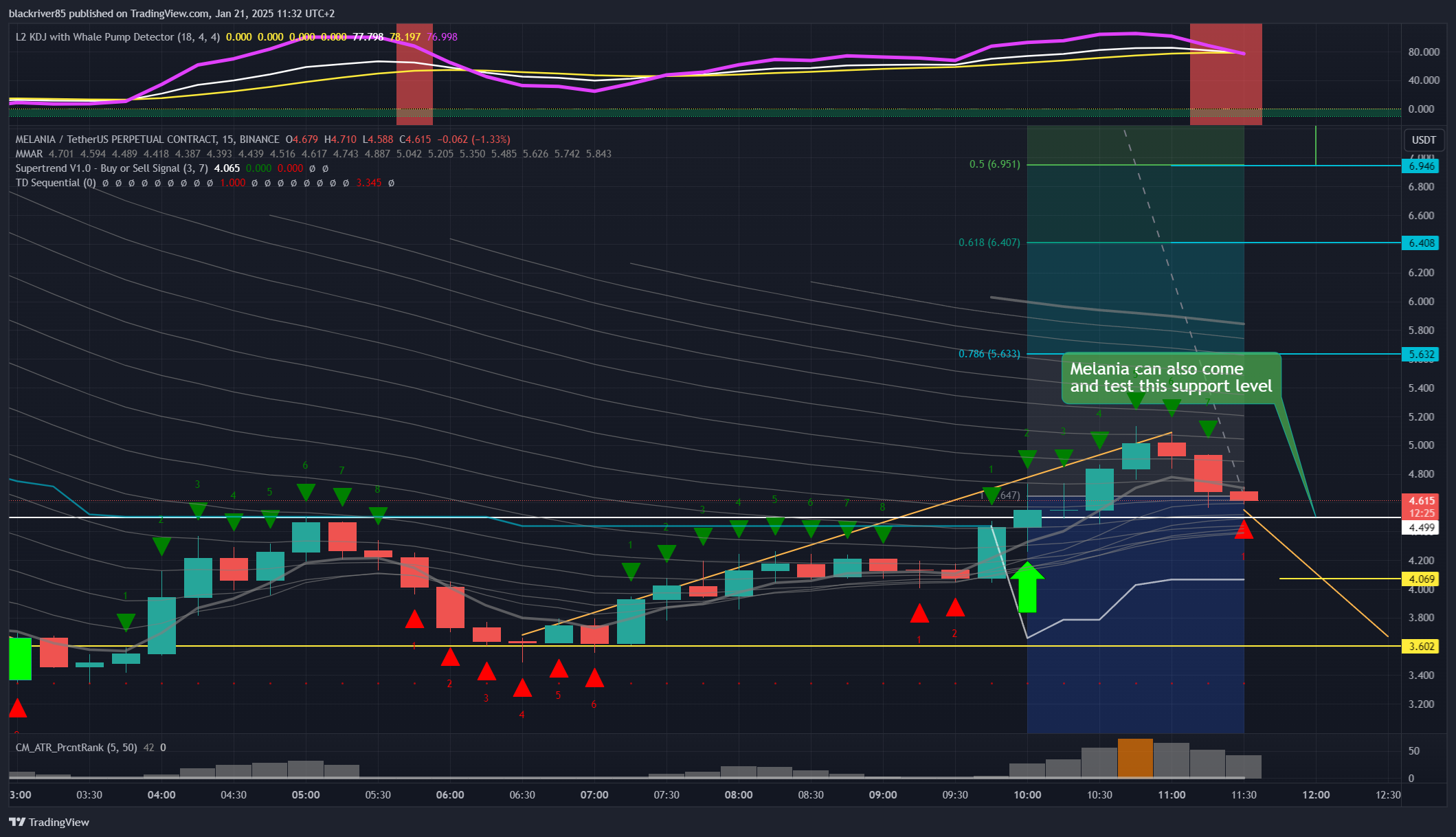 BINANCE:MELANIAUSDT.P Chart Image by blackriver85