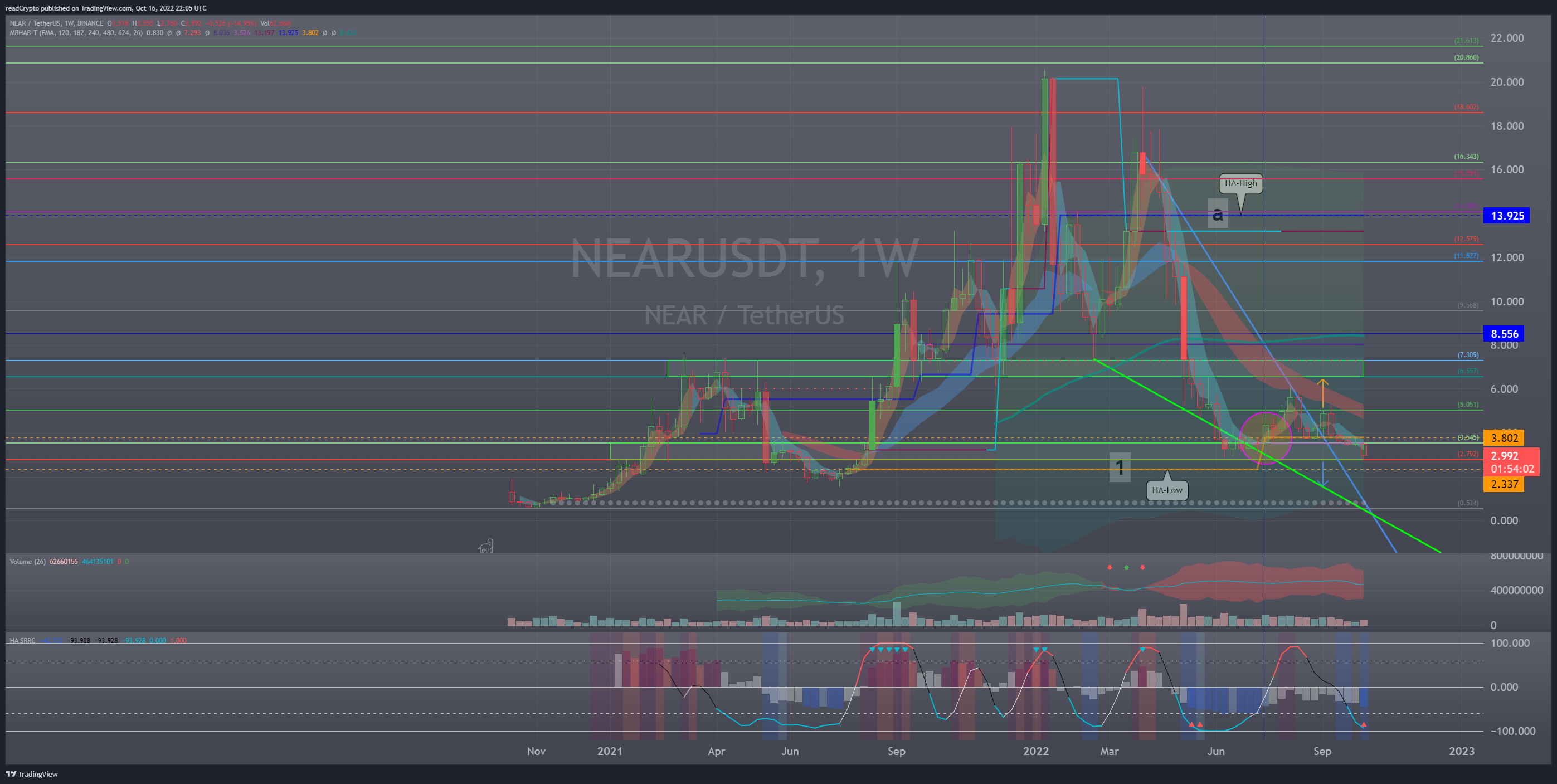 BINANCE:NEARUSDT Chart Image by readCrypto