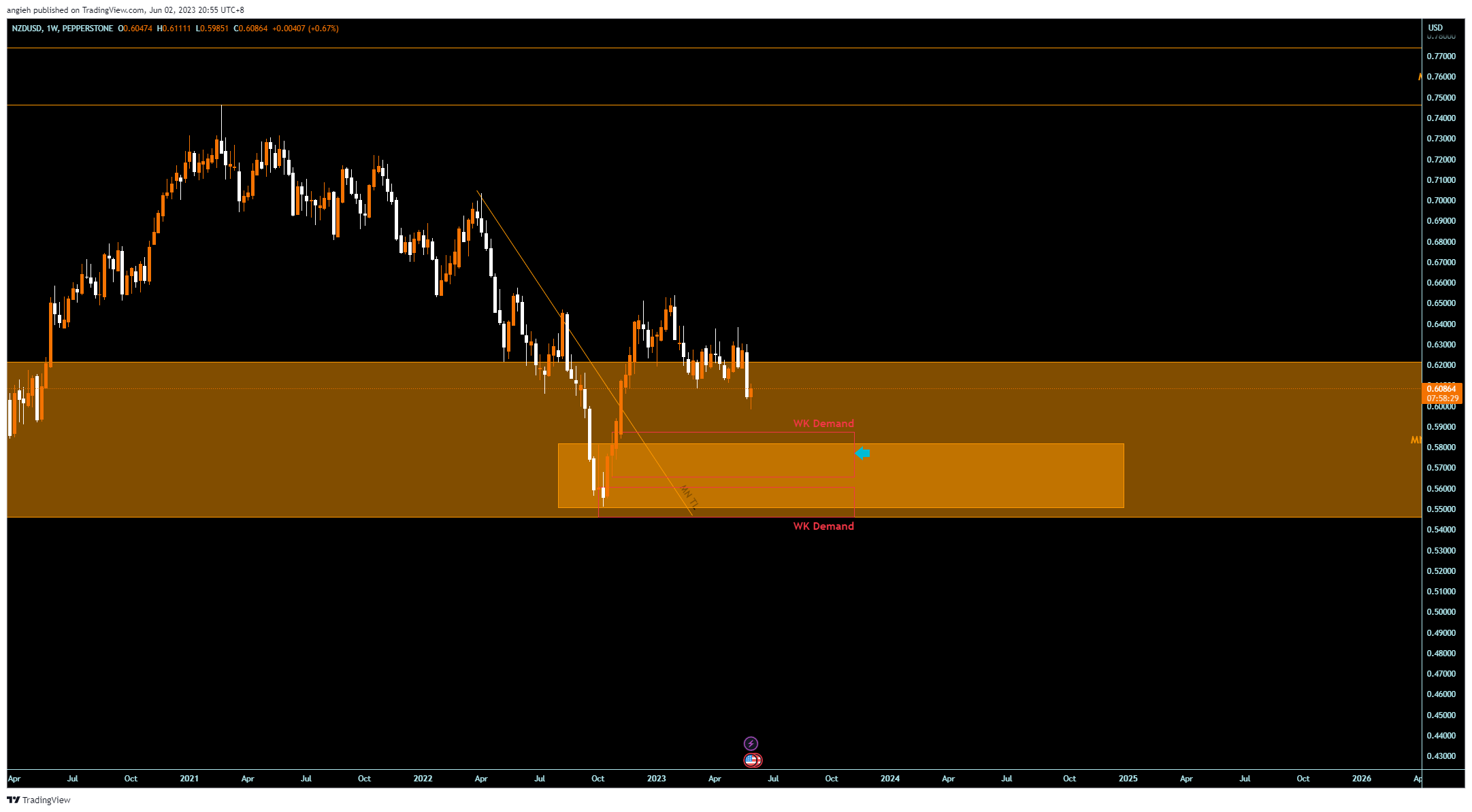 PEPPERSTONE:NZDUSD Chart Image by angieh