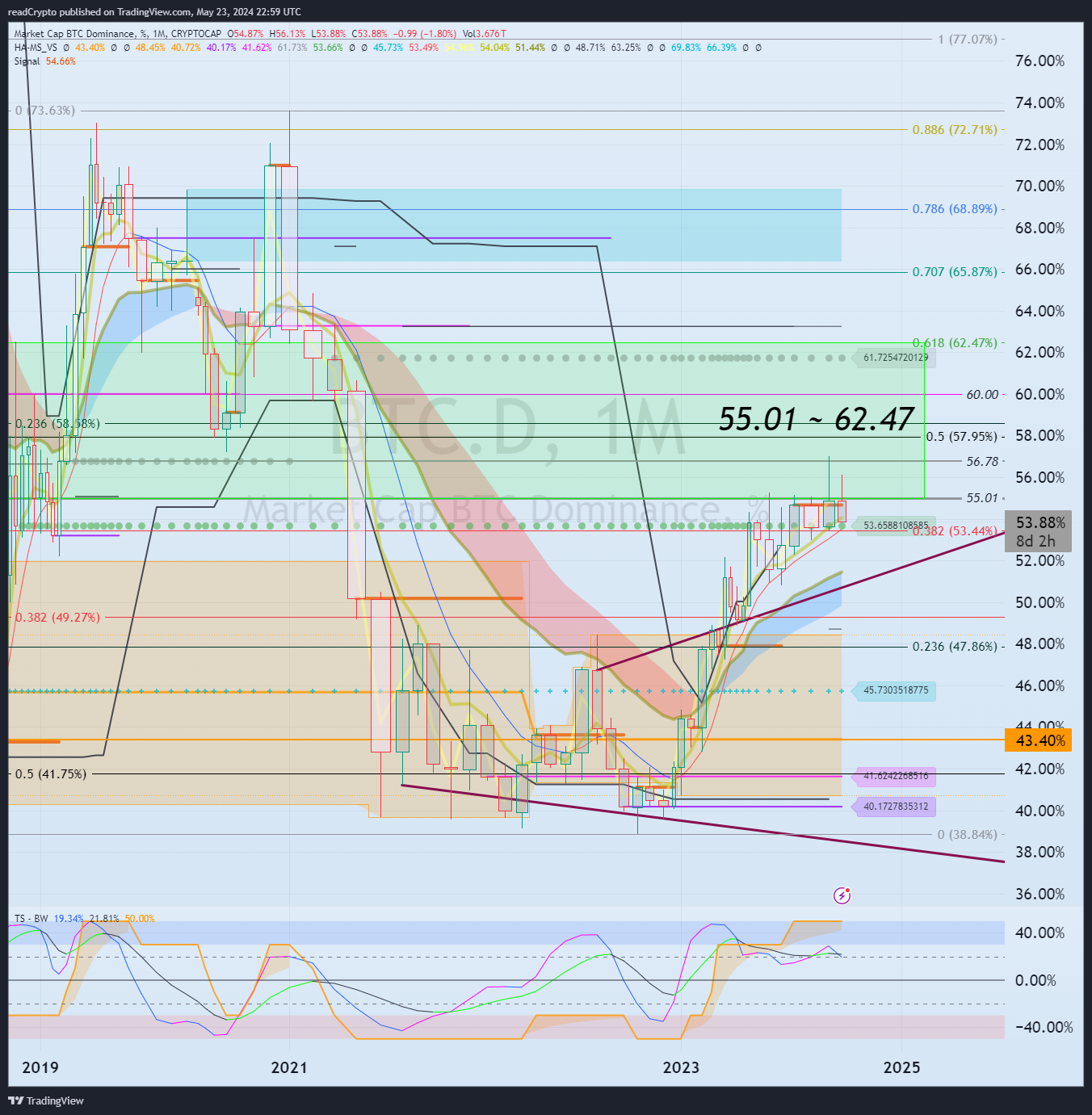 CRYPTOCAP:BTC.D Chart Image by readCrypto
