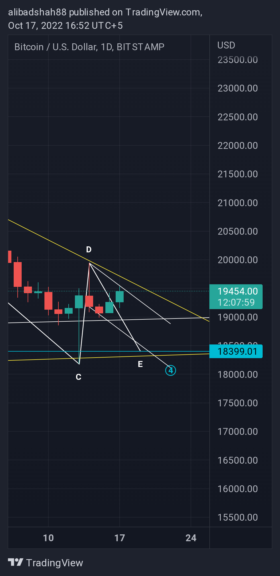 BITSTAMP:BTCUSD Chart Image by alibadshah88