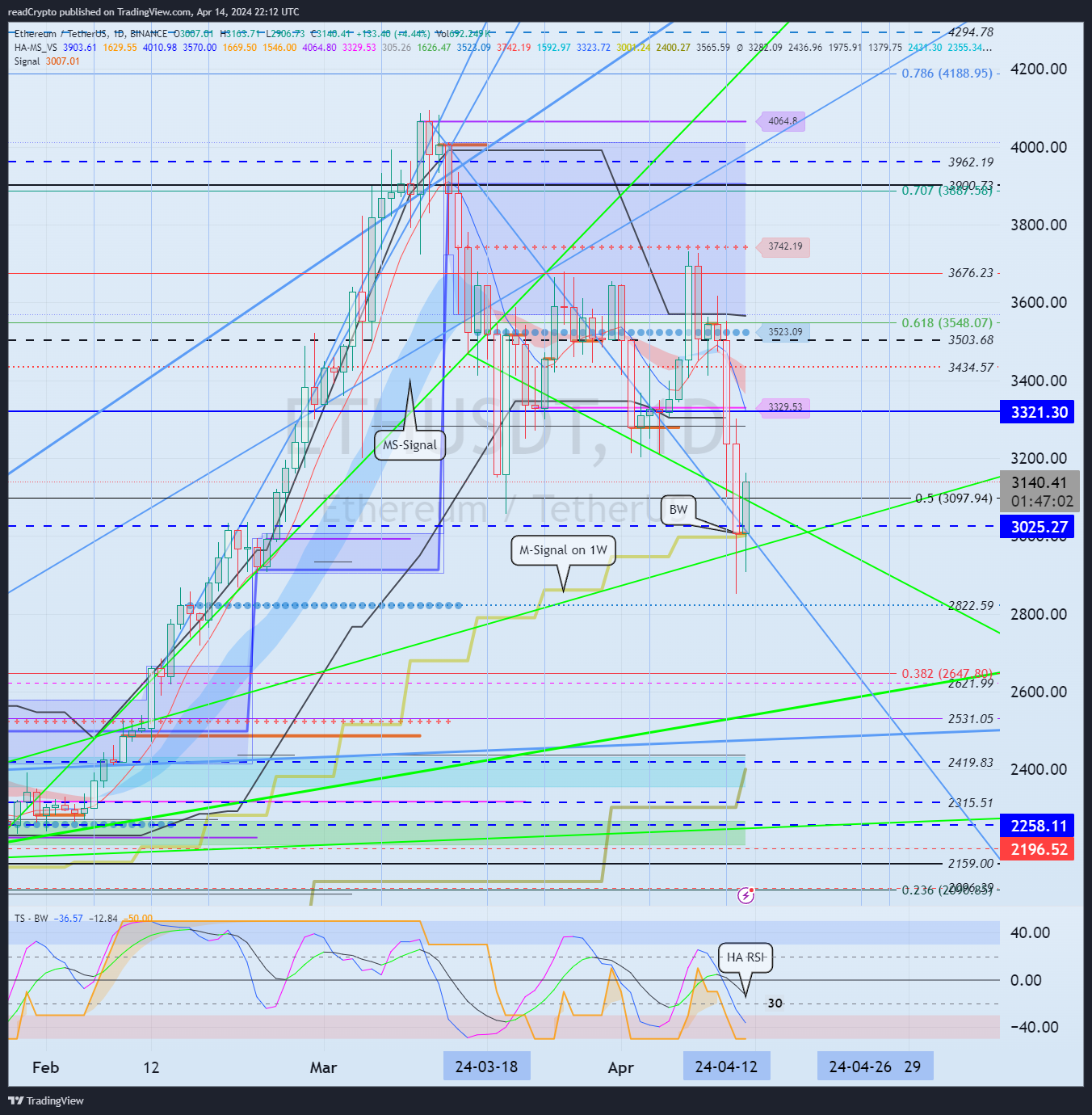 BINANCE:ETHUSDT Chart Image by readCrypto